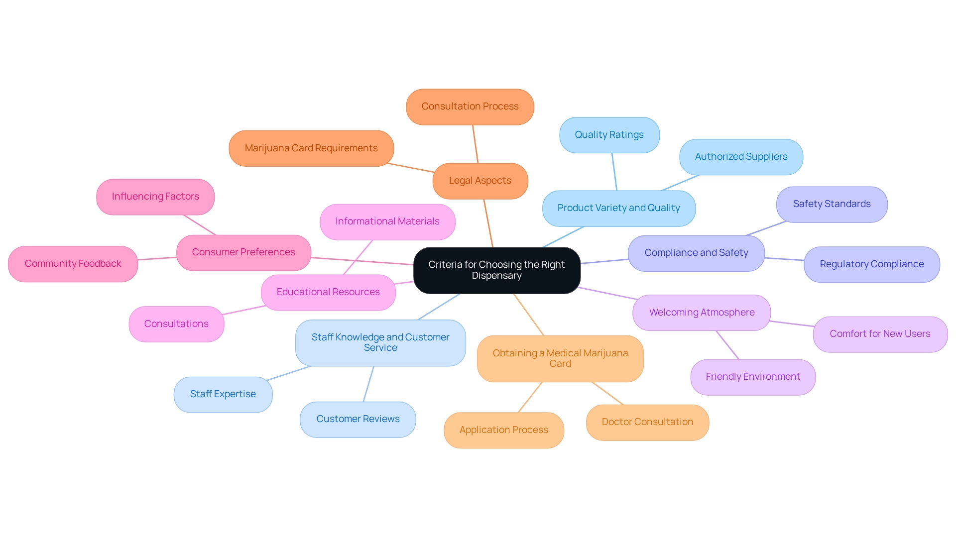 Each branch represents a main criterion for selecting a dispensary, with sub-branches providing further details on each criterion.