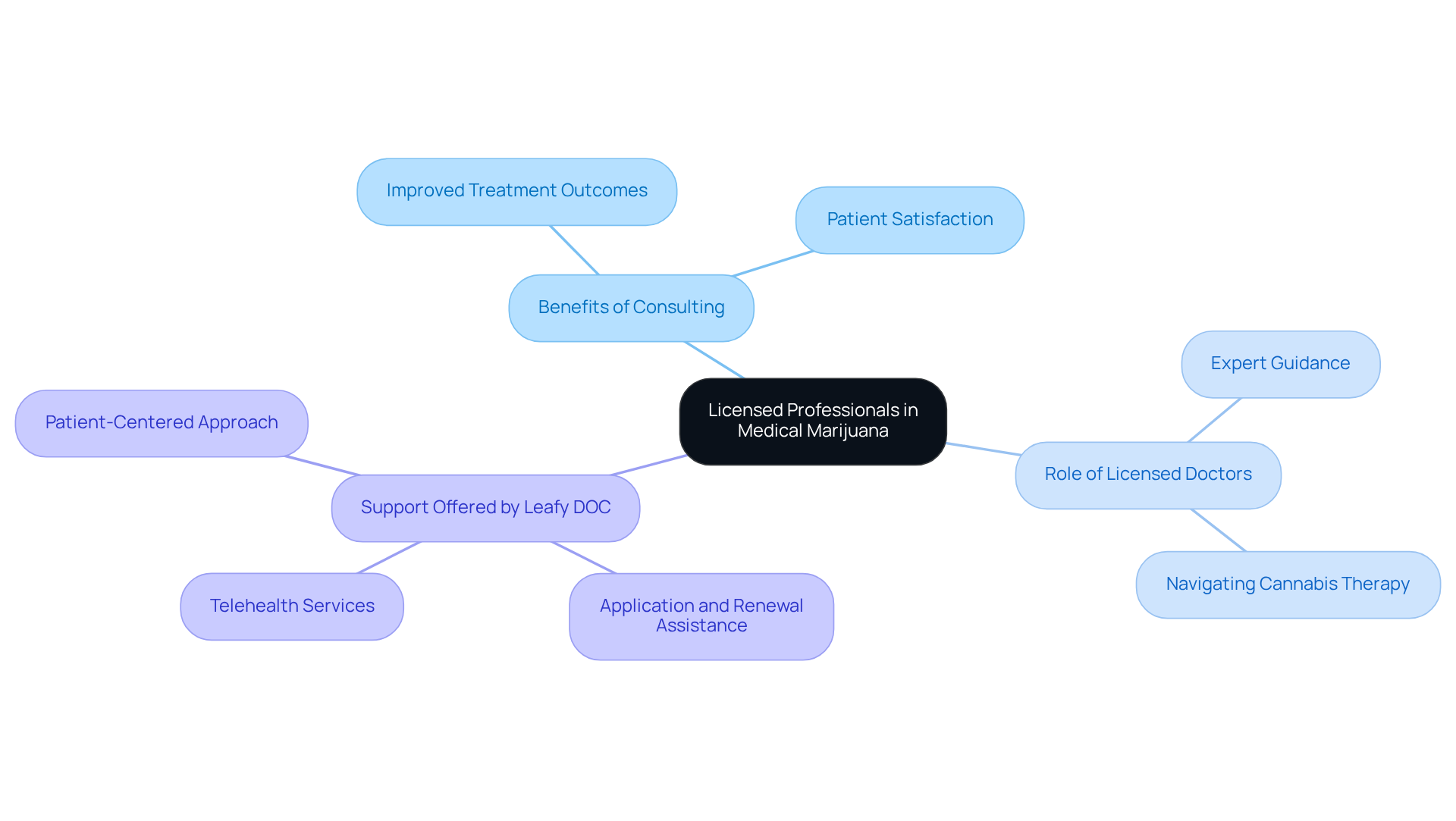 The central node represents the main topic, while the branches show the various benefits and roles of licensed professionals. Follow the branches to see how each aspect contributes to safe and effective medical marijuana treatment.
