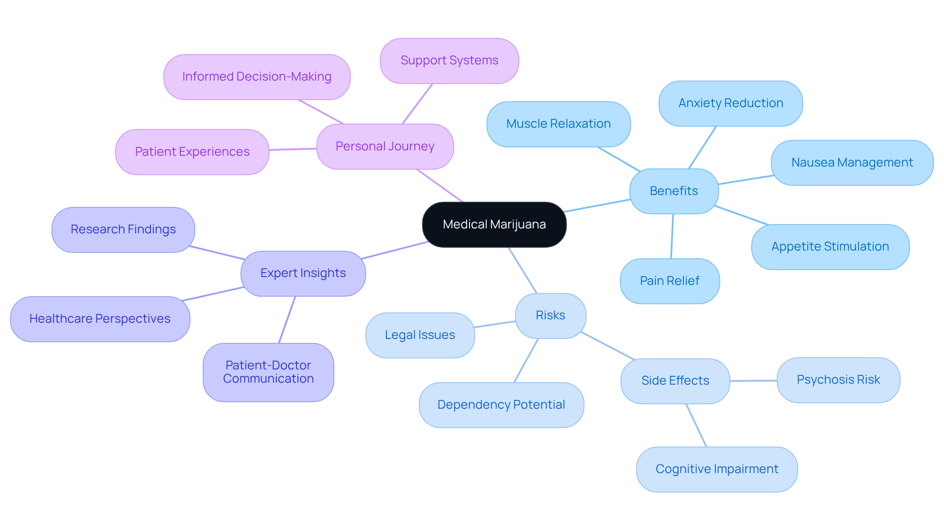 The center shows the main topic — medical marijuana. Each branch represents important aspects to consider, helping you see both the positives and negatives clearly.