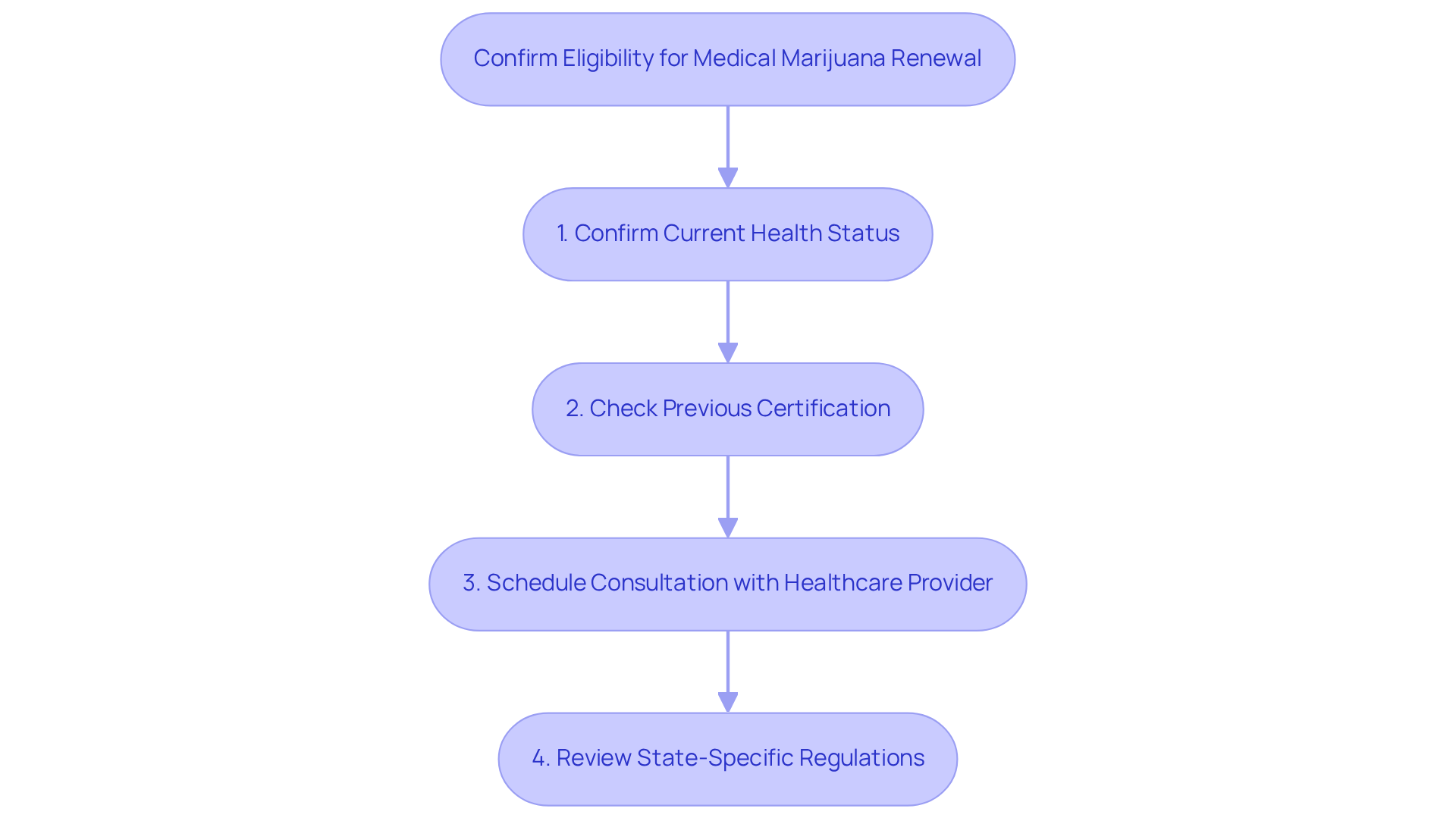 Follow the flow from the top to bottom. Each box represents a step you'll need to take to ensure you're eligible for renewing your medical marijuana prescription. The arrows show the order in which you should complete these steps. Follow the flow from the top to bottom. Each box represents a step you’ll need to take to ensure you’re eligible for renewing your medical marijuana prescription. The arrows show the order in which you should complete these steps.