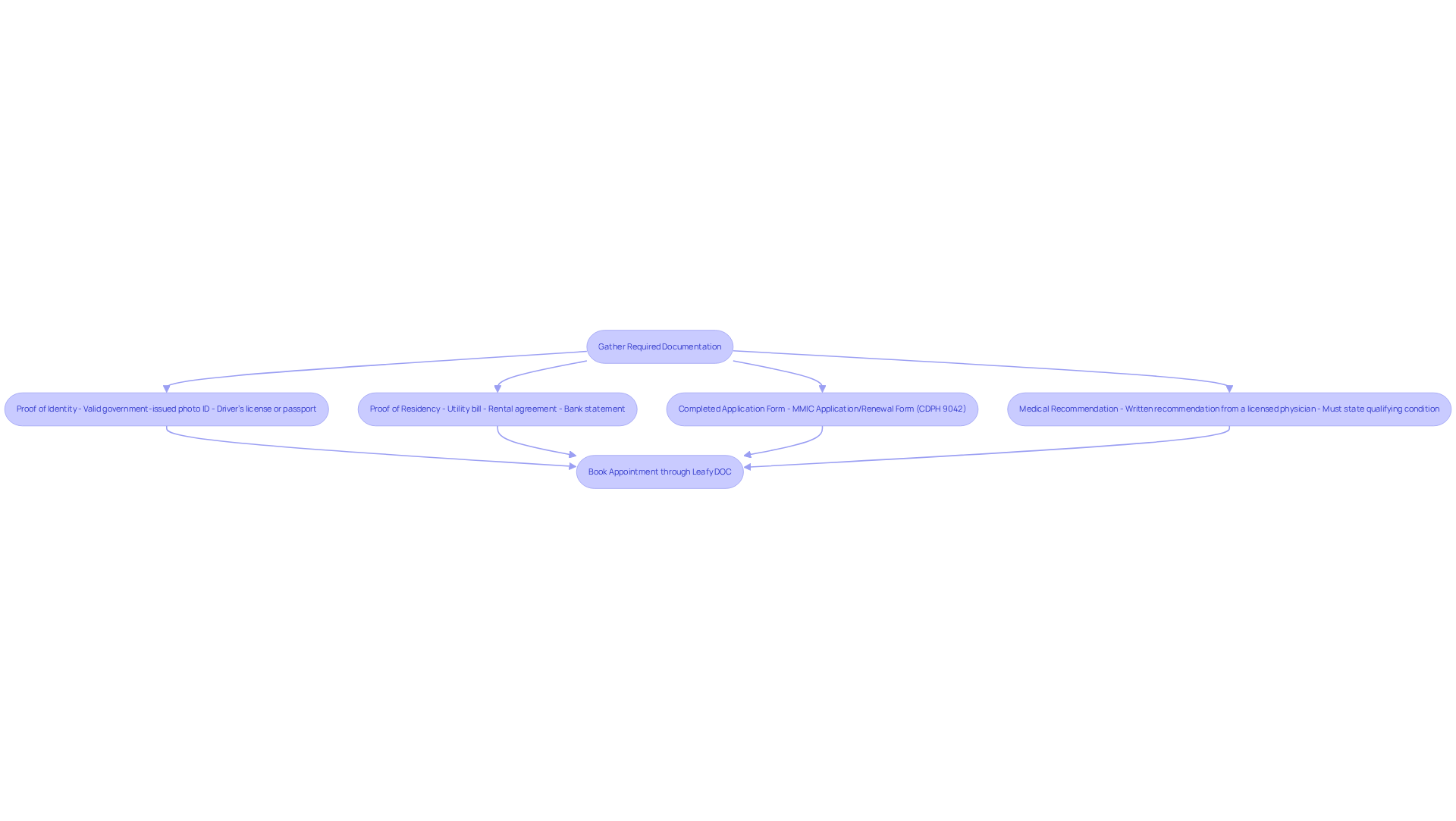 Follow the arrows from gathering documentation to booking your appointment. Each box represents a necessary step in the application process. Follow the arrows from gathering documentation to booking your appointment. Each box represents a necessary step in the application process.