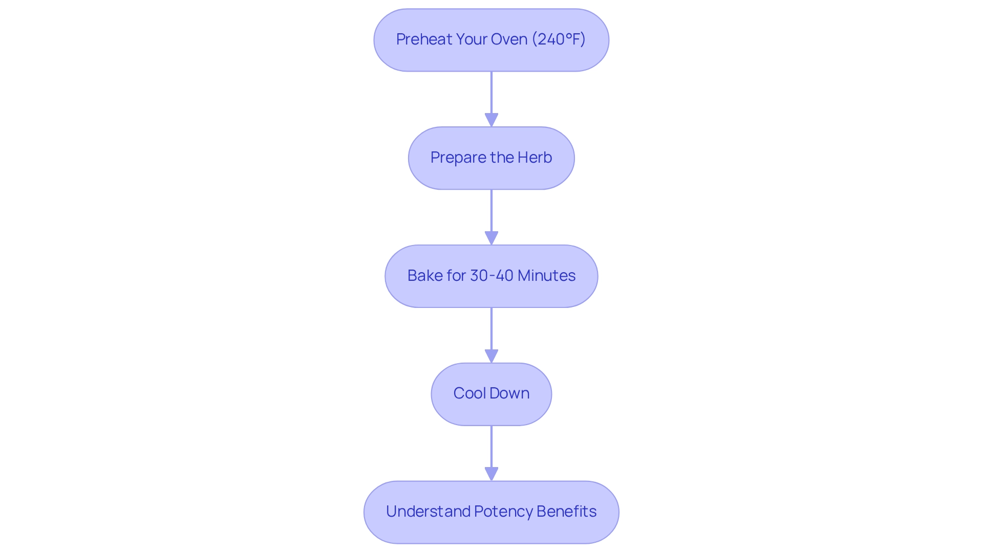 Each step represents a crucial action in the decarboxylation process — follow the arrows to see how to prepare your cannabis for cooking effectively.