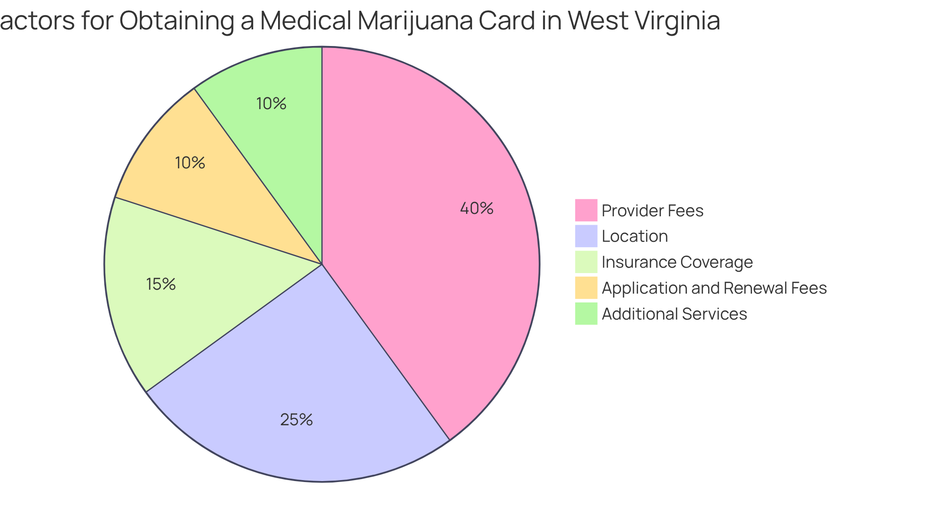 Each slice represents a different factor affecting the cost of getting a medical marijuana card. The larger the slice, the more impact that factor has on the total cost. Each slice represents a different factor affecting the cost of getting a medical marijuana card. The larger the slice, the more impact that factor has on the total cost.