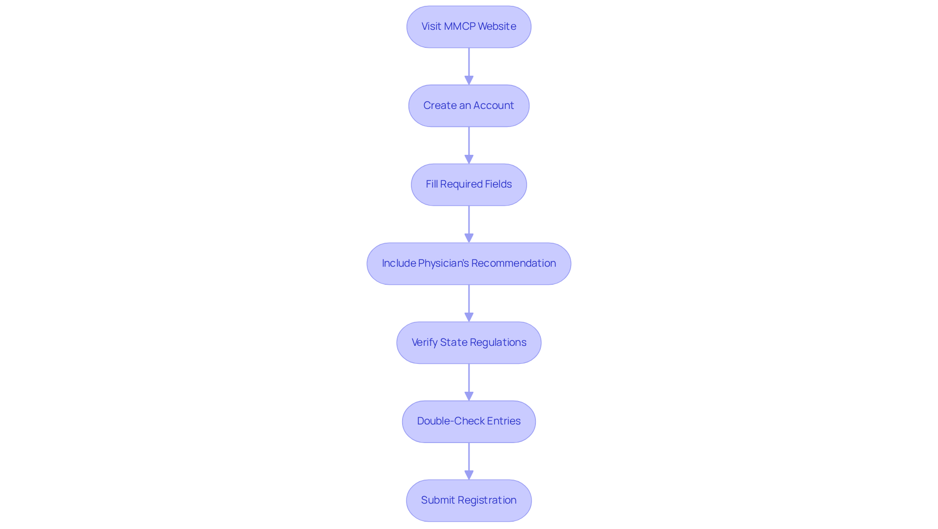 Each box shows a step in the registration process — follow the arrows to see what to do next and ensure you complete every action in order.