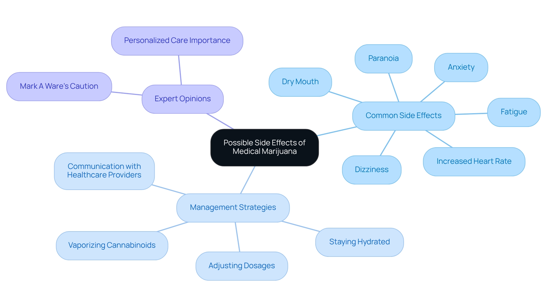 The central node represents the overall concept of side effects, with branches showing common side effects, management strategies, and expert opinions, each color-coded for clarity.