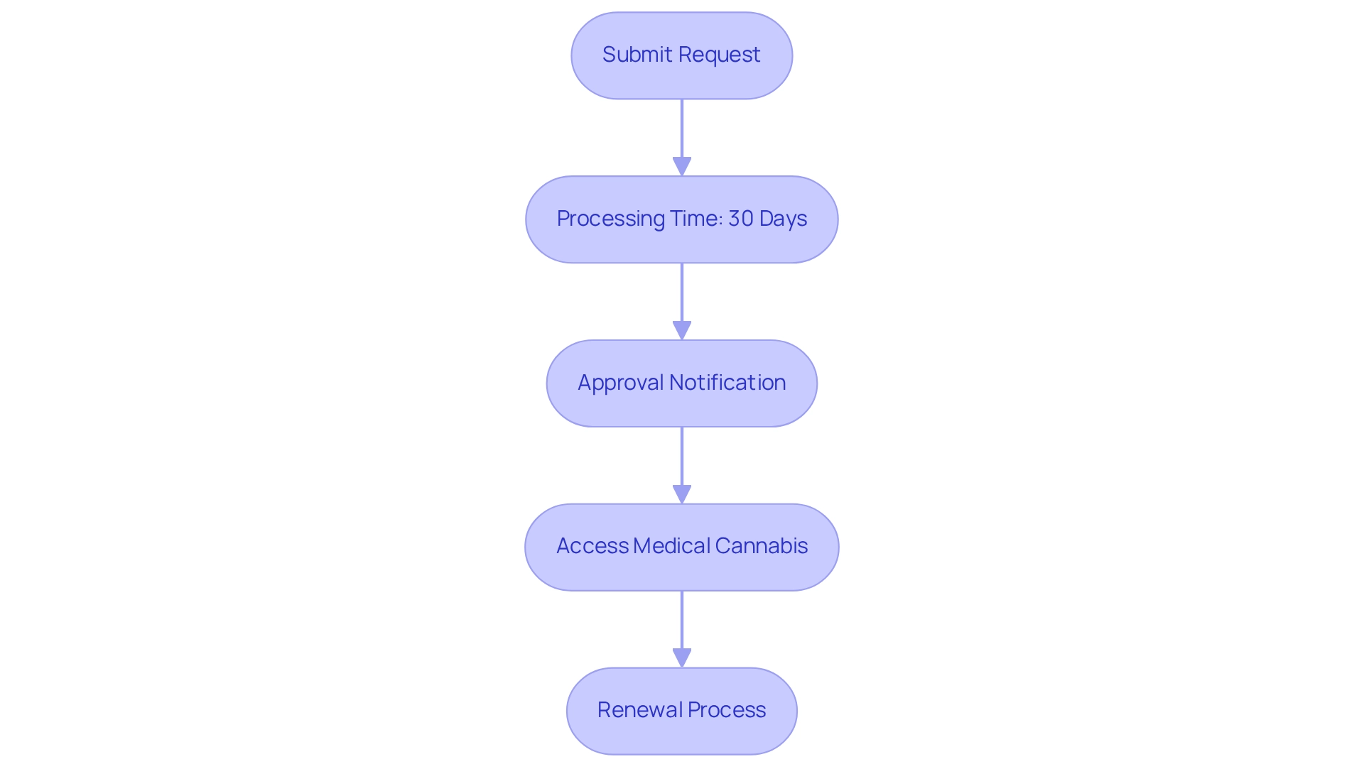 Each box represents a step in the process. Follow the arrows to see how you move from submitting your request to renewing your cannabis card. Each box represents a step in the process. Follow the arrows to see how you move from submitting your request to renewing your cannabis card.