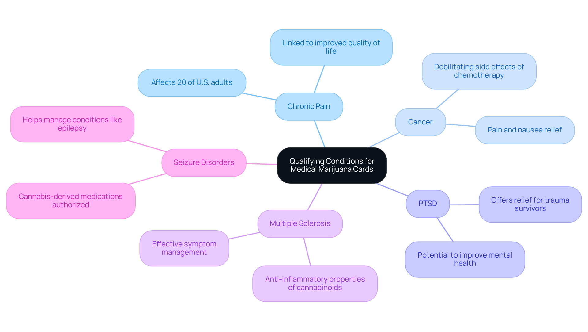 At the center is the main idea: the conditions necessary to qualify for a cannabis card. Each branch represents a specific condition, and you can explore the sub-notes to understand why each condition is significant.