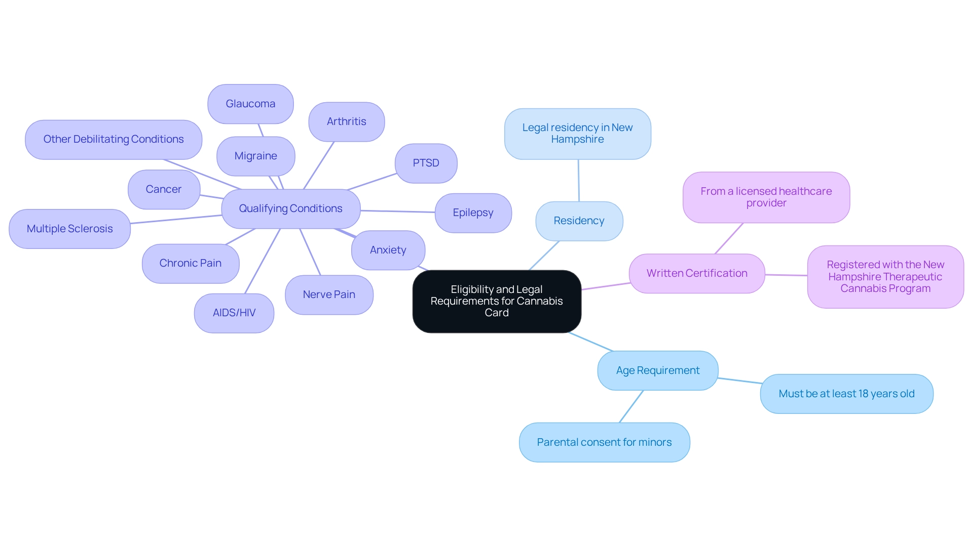 The central node represents the main topic, with branches indicating the various eligibility criteria, and sub-branches detailing specific qualifying conditions.