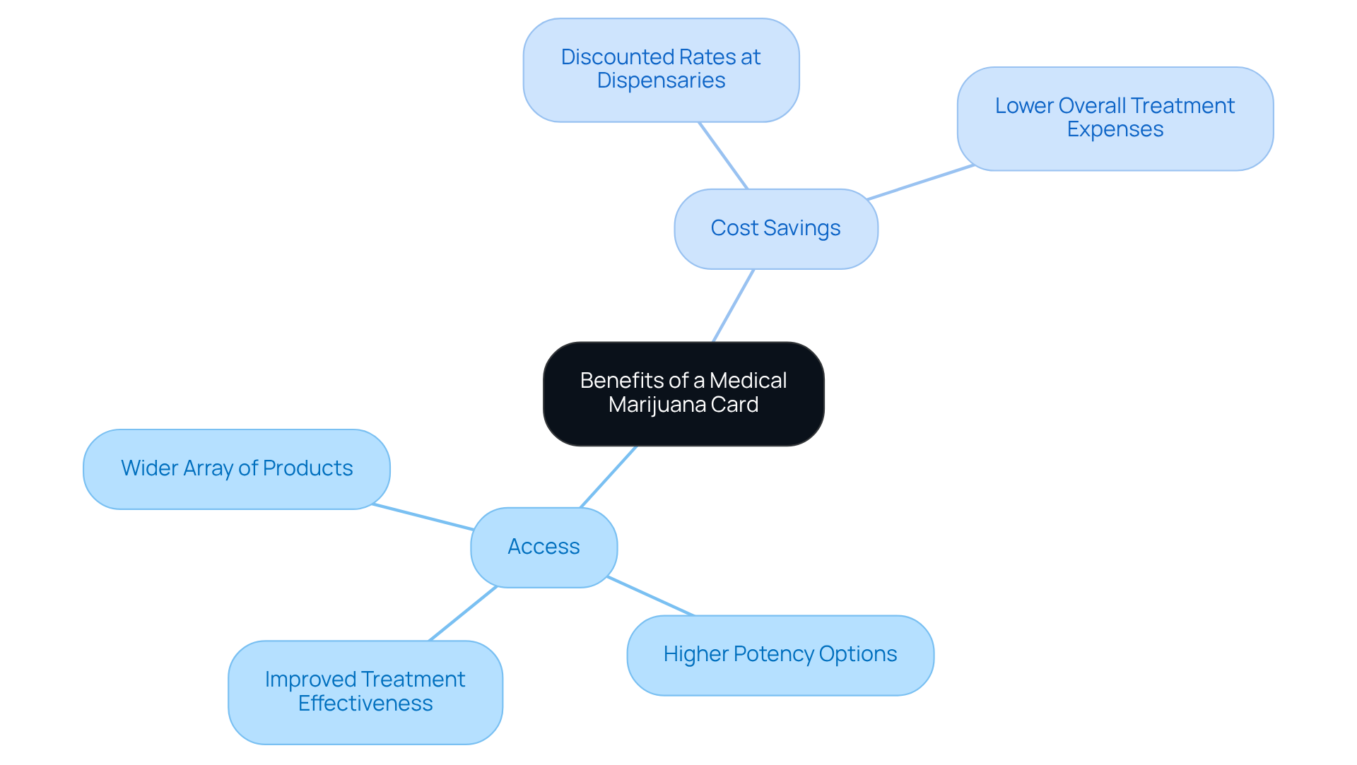 The center shows the main benefit of a cannabis card, with branches representing different advantages like better access to products and savings on costs. Each sub-point explains how these benefits come into play.