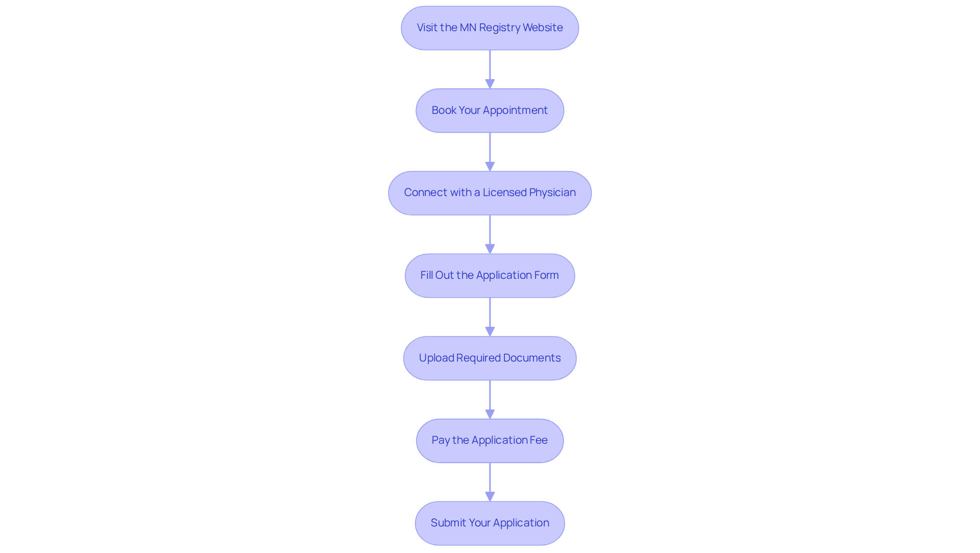 Each box shows a step in the application process — follow the arrows to see how to move from one step to the next, ensuring you complete everything needed for your application.
