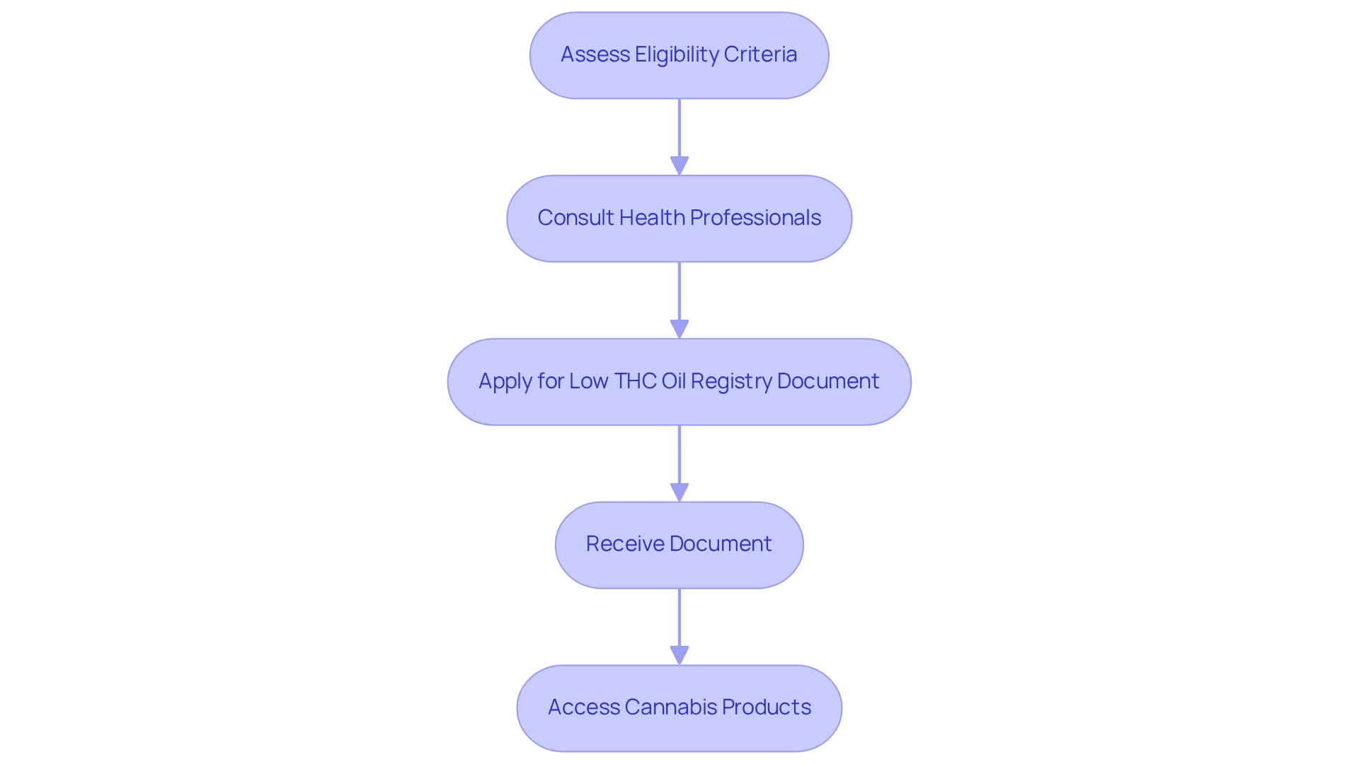Each box represents a crucial step in the process. Follow the arrows to understand how to navigate from assessing your eligibility to accessing cannabis products legally.
