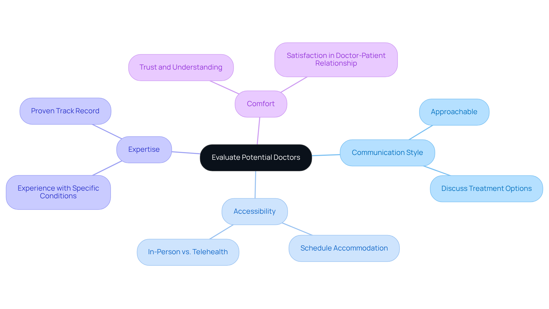 The central node represents the main theme of evaluating doctors, while the branches highlight key factors to consider. Each factor has specific points that provide guidance on what to look for, helping you make an informed choice. The central node represents the main theme of evaluating doctors, while the branches highlight key factors to consider. Each factor has specific points that provide guidance on what to look for, helping you make an informed choice.