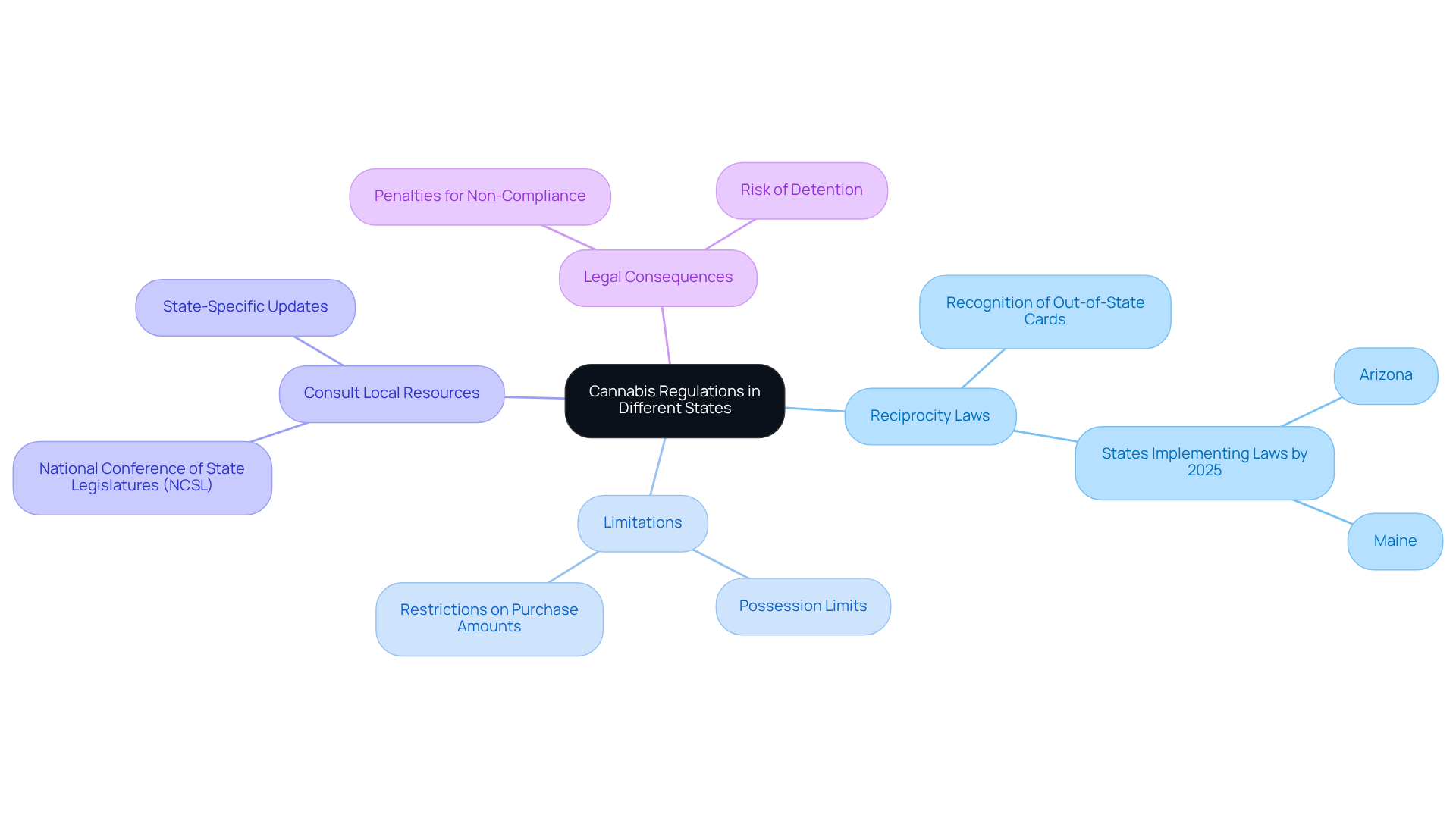 The central node represents the main theme of cannabis regulations. Each branch highlights a specific aspect, with further details provided to help clarify the complexities of the legal landscape.