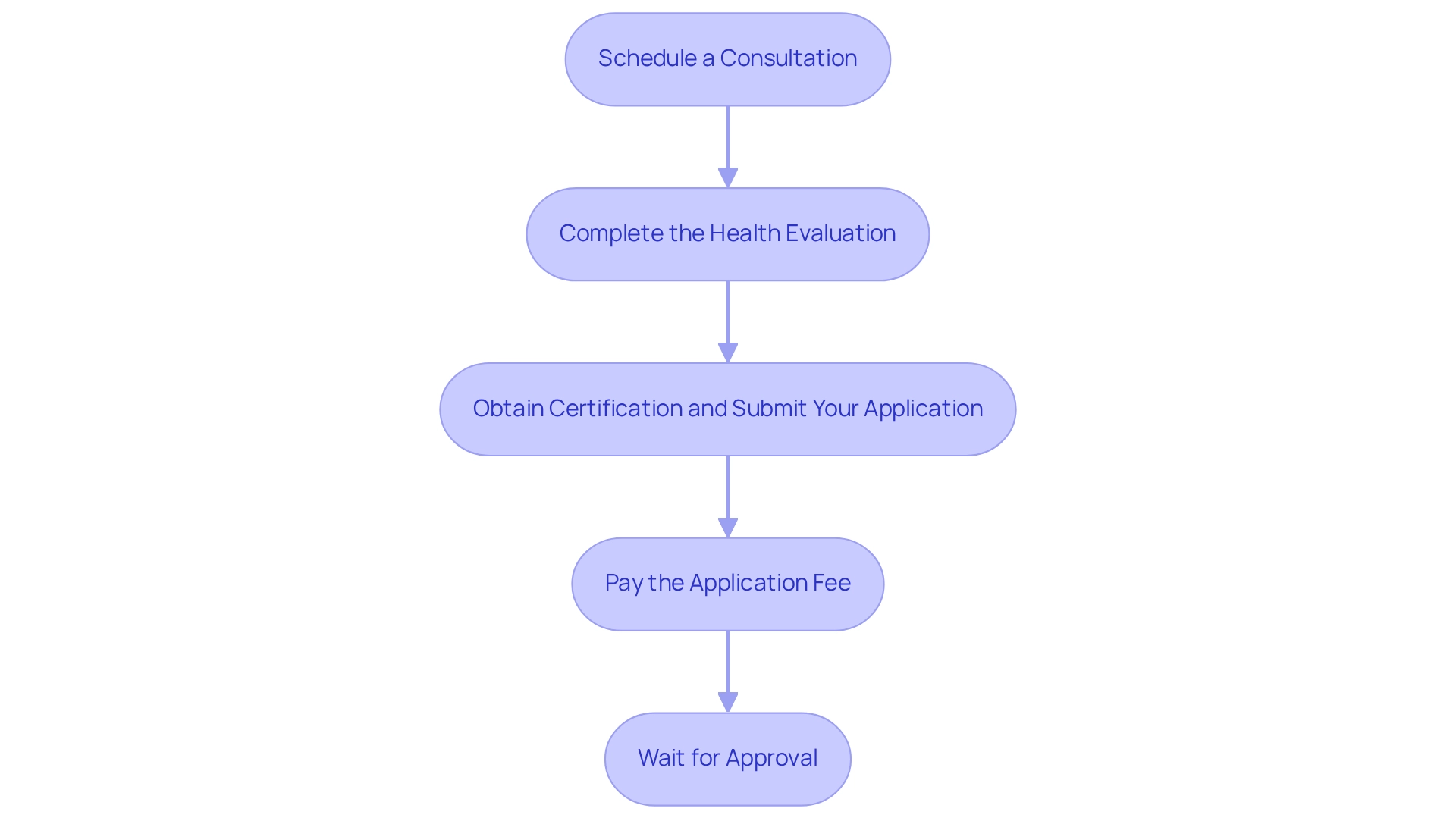 Each box represents a step you need to take in order to apply for your medical marijuana card. Follow the arrows to navigate through the process, ensuring you complete each step before moving to the next. Each box represents a step you need to take in order to apply for your medical marijuana card. Follow the arrows to navigate through the process, ensuring you complete each step before moving to the next.