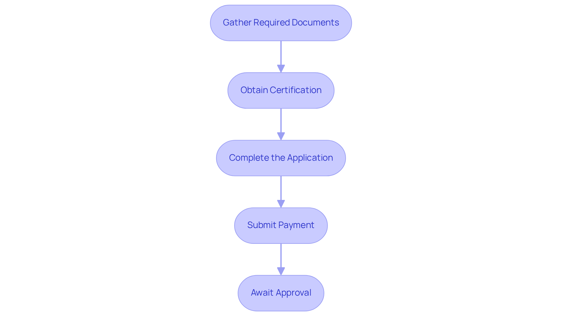 Each box represents a crucial step in your application journey — follow the arrows to see how to move through the process from gathering documents to awaiting approval.