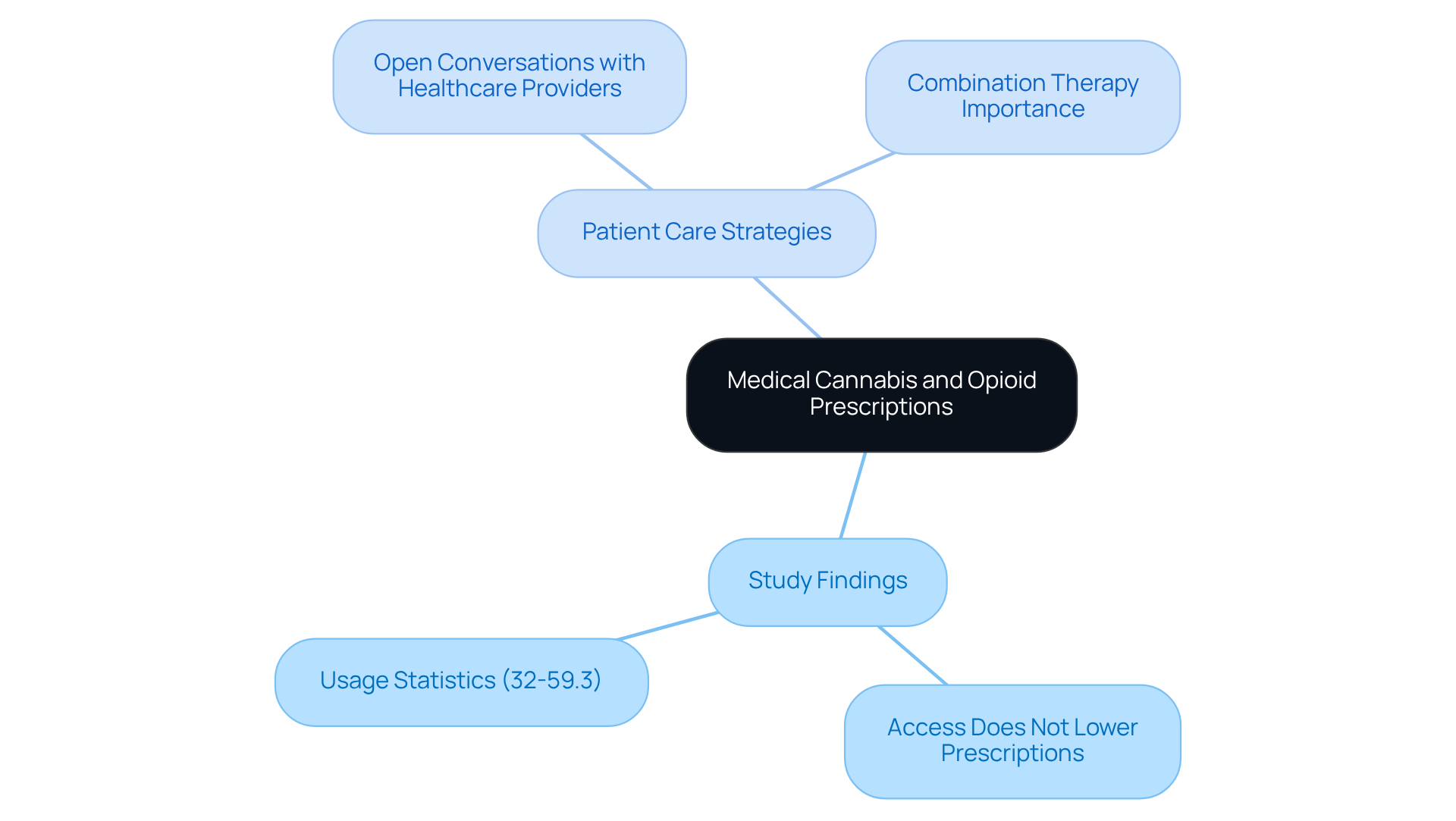 The central node represents the main topic, while the branches show the key findings and strategies for patients. Follow the branches to see how each idea connects and contributes to the overall understanding.