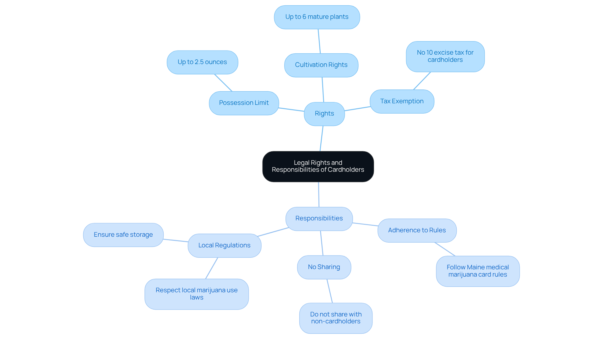 The central node represents the overall theme, while the branches highlight the specific rights cardholders have and the responsibilities they must uphold. This structure helps you see at a glance what is allowed and expected.