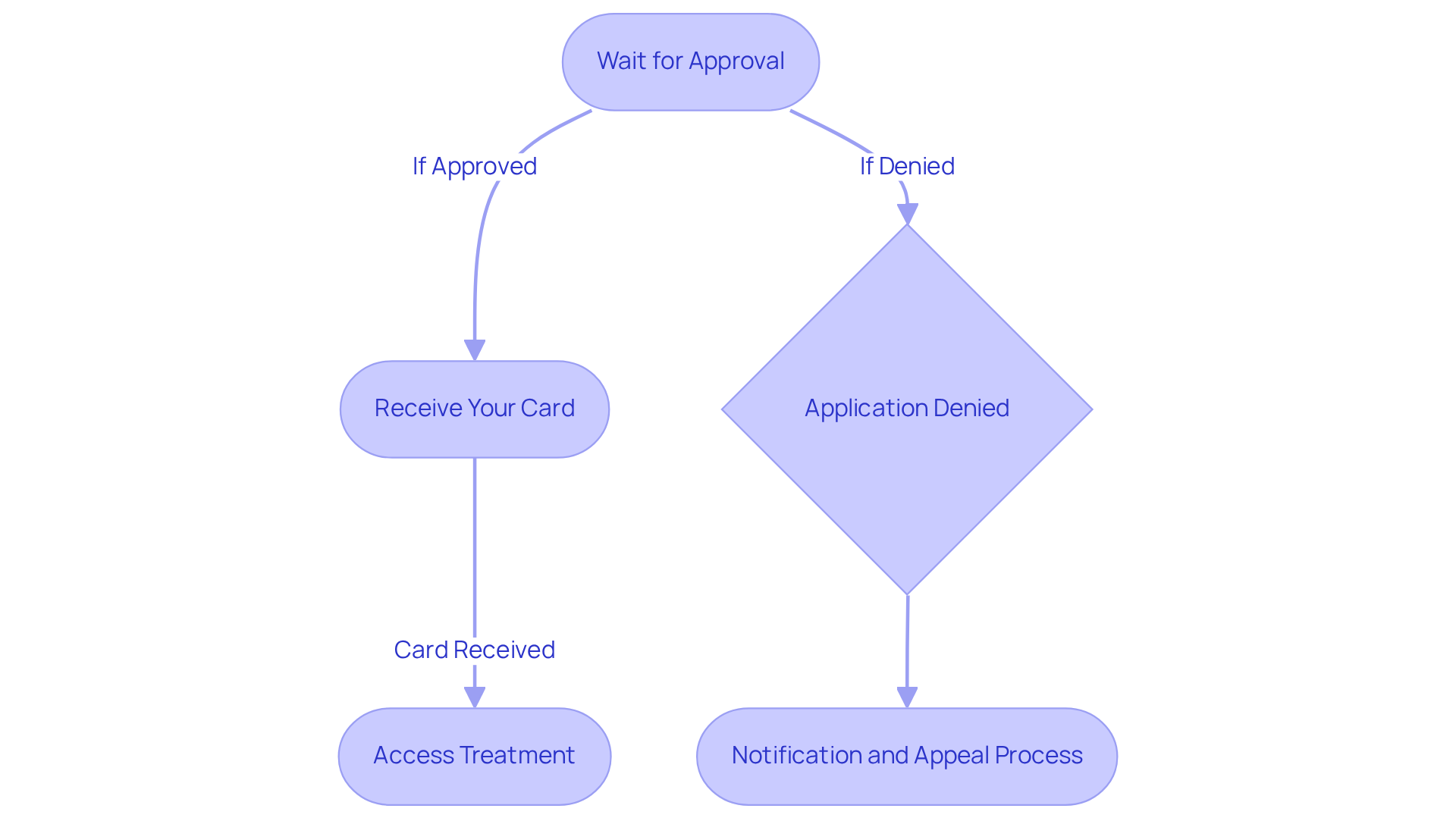 Each box represents a step in the process of getting your medical marijuana card. Follow the arrows to see how the steps connect, and note the side branch for what happens if your application is denied.
