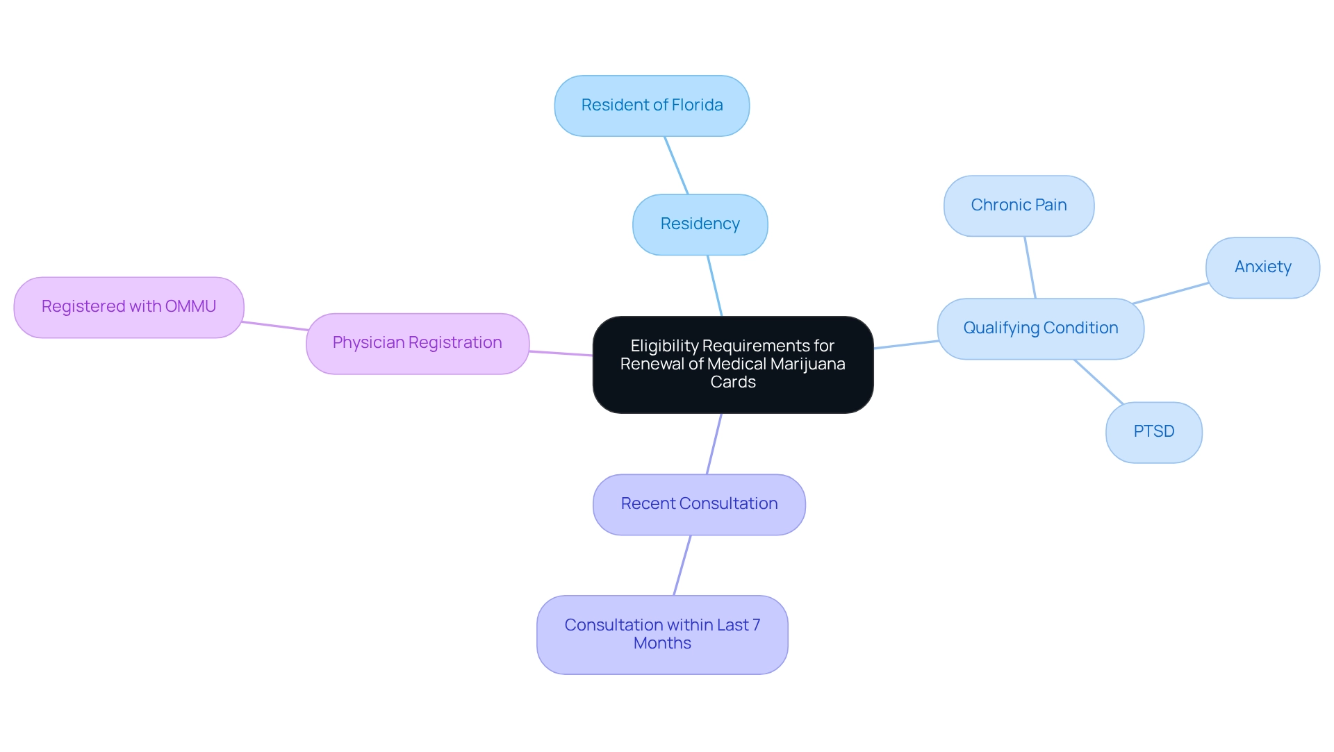The central node represents the overall criteria, with branches showing individual requirements for renewal. The central node represents the overall criteria, with branches showing individual requirements for renewal.