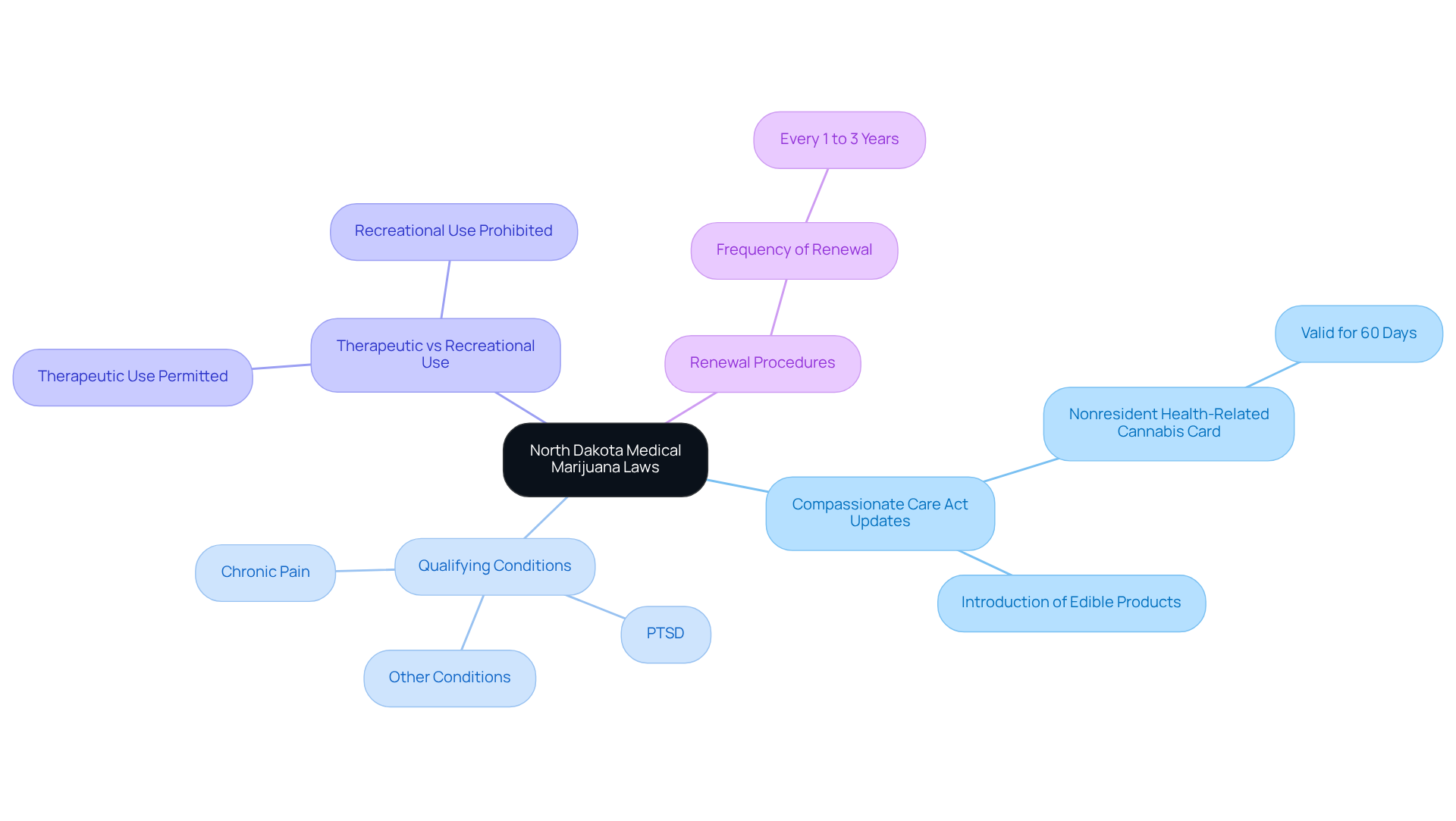 The center represents the main topic, and the branches illustrate different aspects of the laws. Follow the branches to explore updates, qualifying conditions, and more.