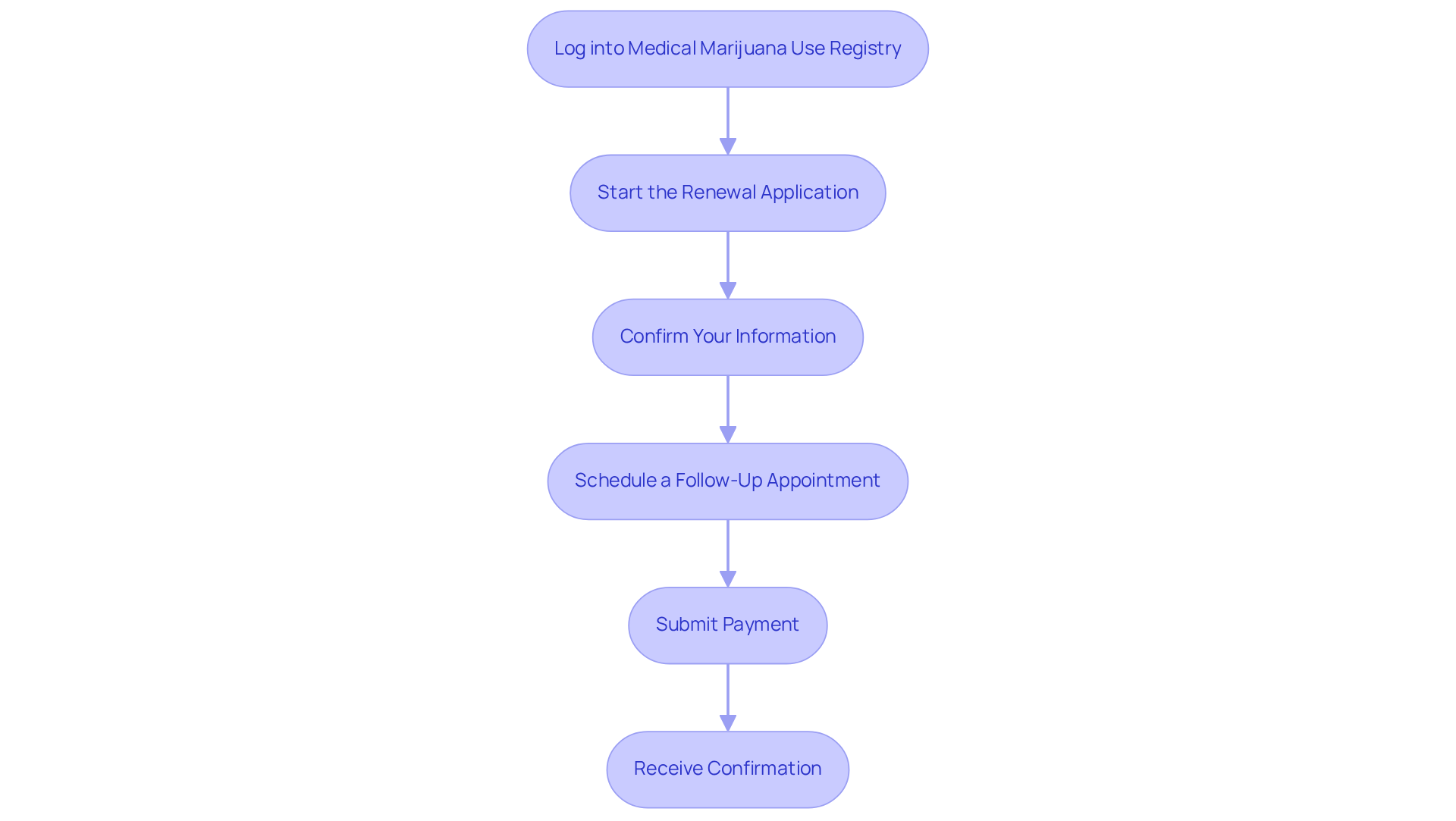 Each box represents a crucial step in your renewal journey. Follow the arrows to understand how to move from one step to the next until you’ve successfully renewed your card.