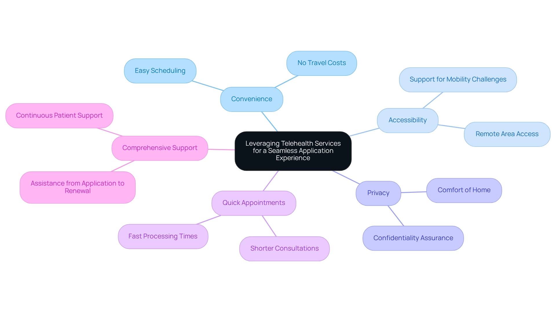 Each branch represents a benefit of telehealth services, and the colors indicate different categories of advantages.