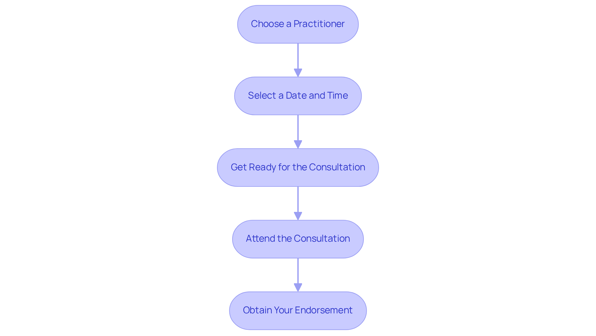 Each box represents a step in the process of scheduling your consultation. Follow the arrows to see how to progress from one step to the next, leading to your final goal of obtaining your endorsement.