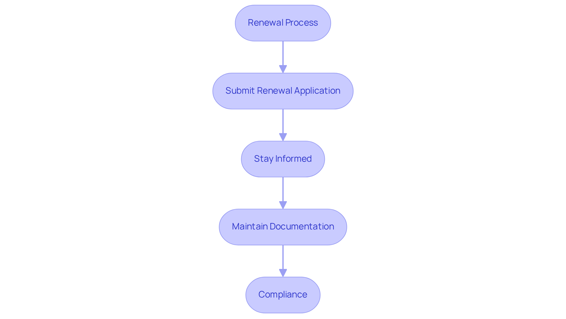 Each box represents a crucial step in managing your medical marijuana card. Follow the arrows to navigate through the renewal and compliance process efficiently. Each box represents a crucial step in managing your medical marijuana card. Follow the arrows to navigate through the renewal and compliance process efficiently.
