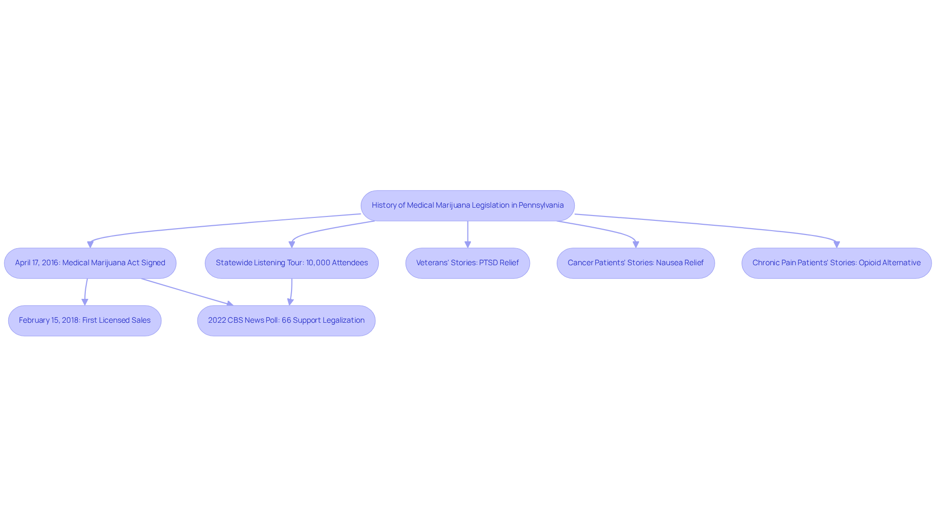 This flowchart shows the key milestones in the journey of medical marijuana laws in Pennsylvania. Follow the arrows to see how public support, legislation, and personal experiences have shaped the current landscape. This flowchart shows the key milestones in the journey of medical marijuana laws in Pennsylvania. Follow the arrows to see how public support, legislation, and personal experiences have shaped the current landscape.