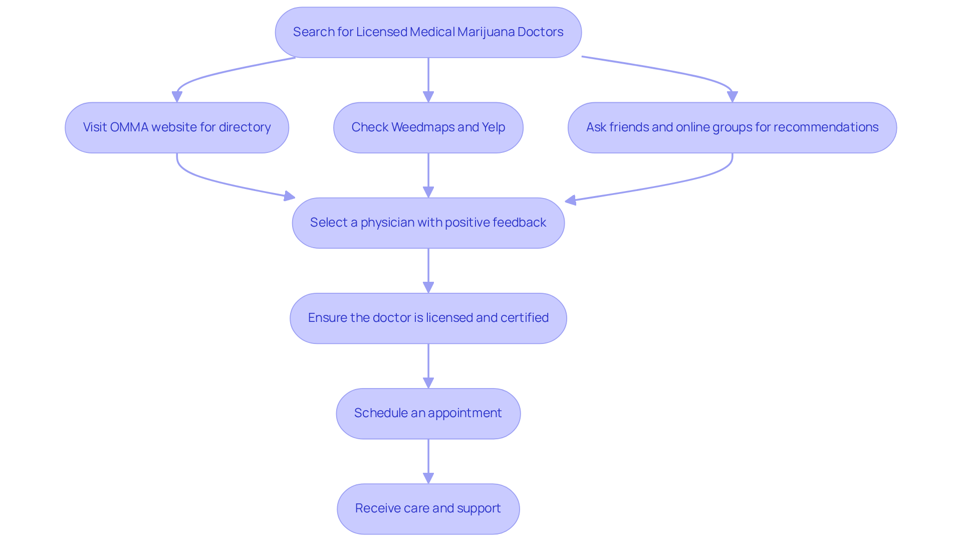 Follow the arrows to see how to search for the right medical marijuana doctor. Each box represents a step or resource you can use to get the best care.