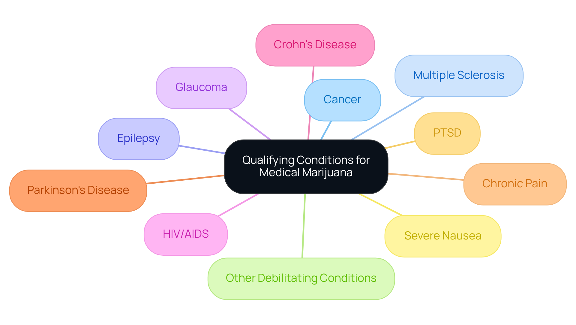The center represents the main topic, and each branch shows a medical condition that qualifies for a marijuana card in New Hampshire. This helps you understand what conditions may make you eligible. The center represents the main topic, and each branch shows a medical condition that qualifies for a marijuana card in New Hampshire. This helps you understand what conditions may make you eligible.