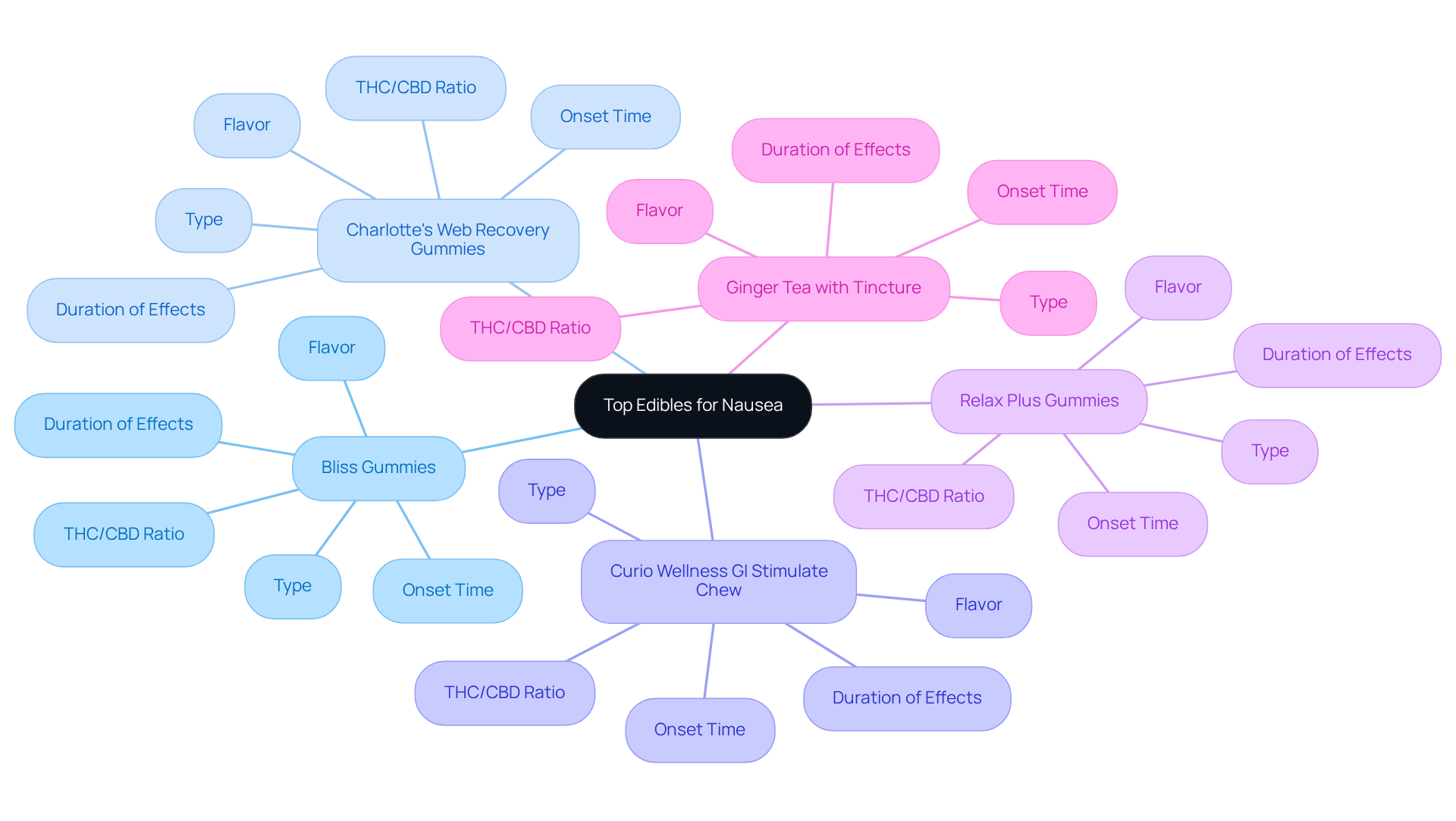 Start at the center with the main topic of nausea relief edibles. Each branch represents a different product, and the sub-branches detail their specific characteristics, helping you quickly see which product might suit your needs best.