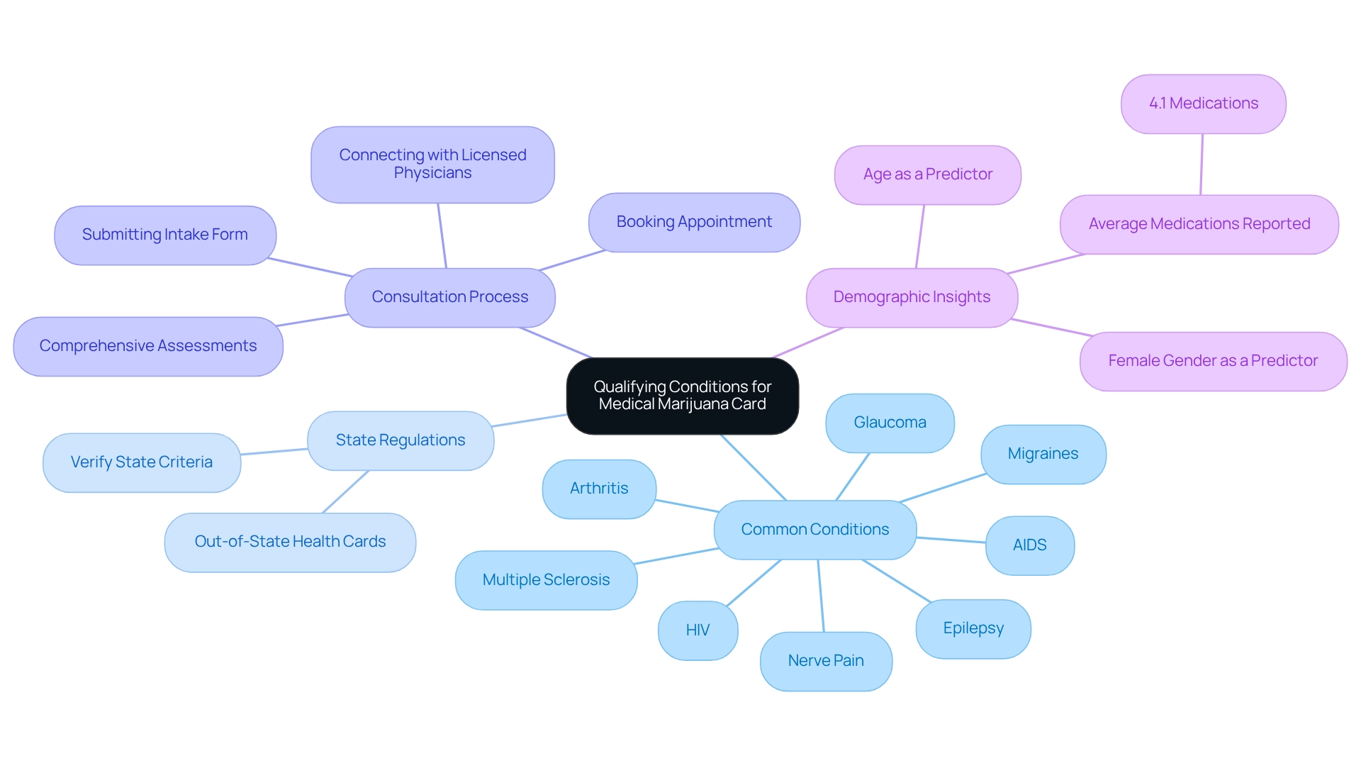 The central node represents the main topic, with branches that show specific conditions and resources for obtaining a medical marijuana card. Each condition listed is a potential qualifier, and additional branches provide context for state regulations and the consultation process. The central node represents the main topic, with branches that show specific conditions and resources for obtaining a medical marijuana card. Each condition listed is a potential qualifier, and additional branches provide context for state regulations and the consultation process.