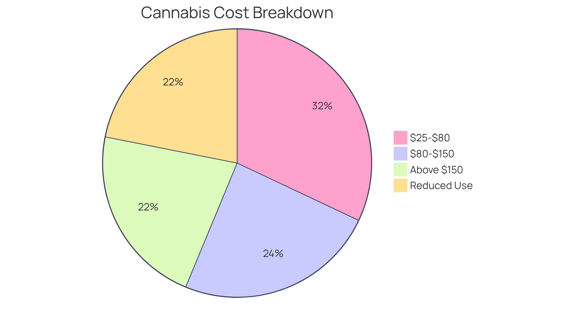Each slice of the pie shows the proportion of individuals spending within different cost ranges for their medical marijuana card and treatment. The larger the slice, the more people are affected by that cost range.