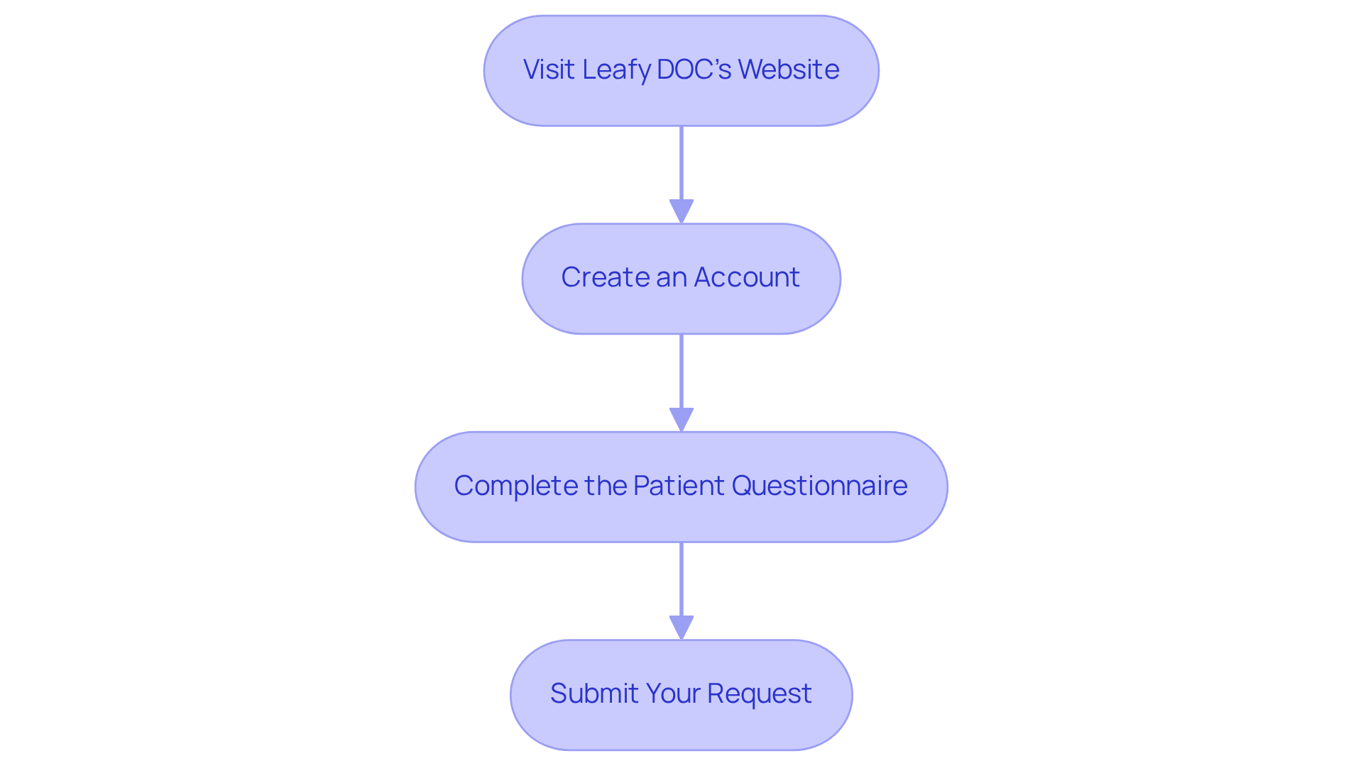Each box represents a step in the application process — follow the arrows to see how to navigate from one step to the next.
