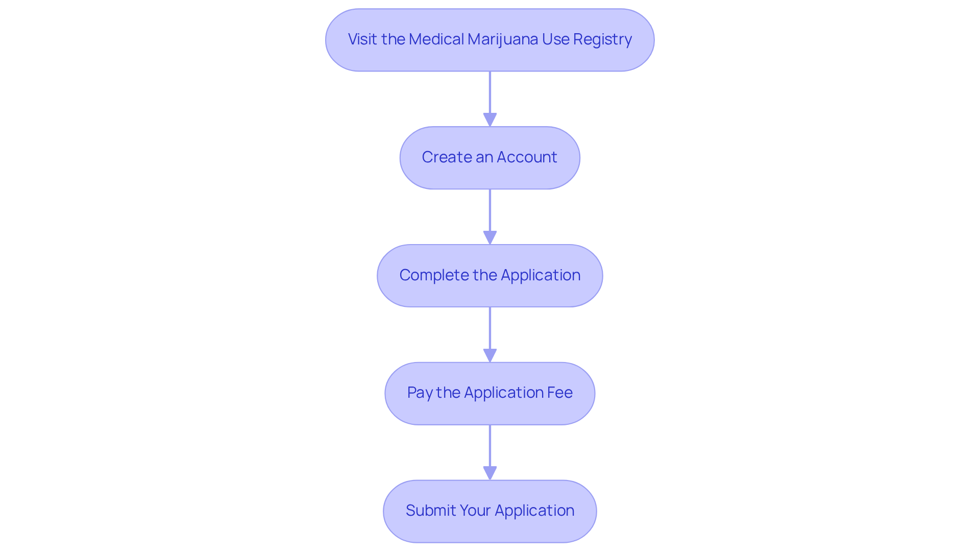 Each box represents a step in the application process. Follow the arrows to see how to progress from one step to the next, ensuring you complete all necessary actions to obtain your medical marijuana registry identification card. Each box represents a step in the application process. Follow the arrows to see how to progress from one step to the next, ensuring you complete all necessary actions to obtain your medical marijuana registry identification card.