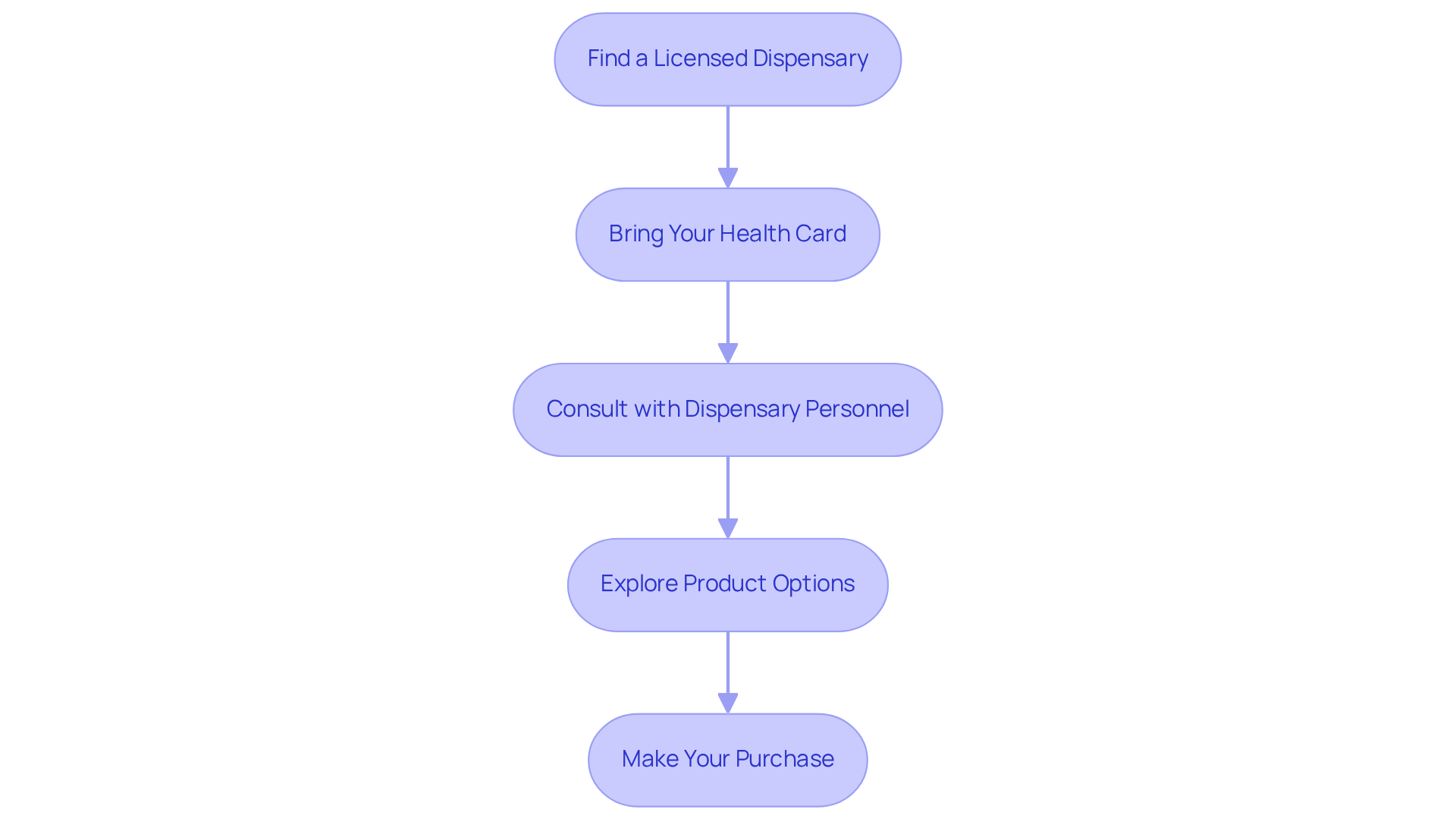 Each box represents a step you need to follow when visiting a dispensary. Just follow the arrows to know what to do next! Each box represents a step you need to follow when visiting a dispensary. Just follow the arrows to know what to do next!