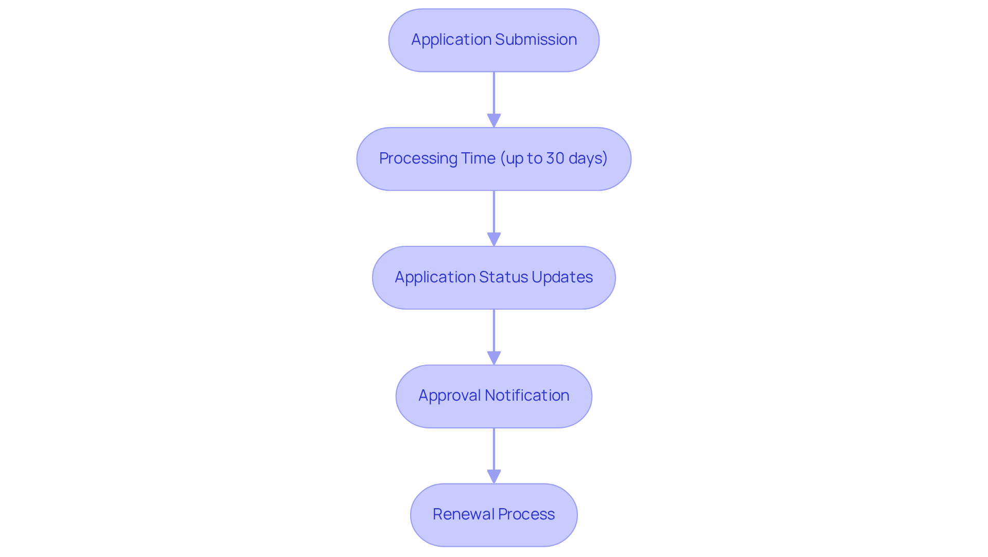 Each box shows a step in the application process. Follow the arrows to see how each step connects and what to expect next! Each box shows a step in the application process. Follow the arrows to see how each step connects and what to expect next!