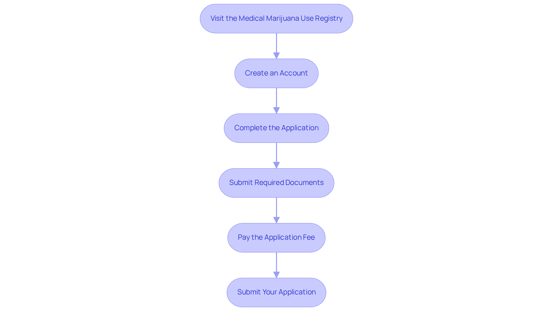 Each box represents a step you need to take to complete your application. Follow the arrows to see how to progress from one step to the next. Make sure to check each box before moving on to the next!
