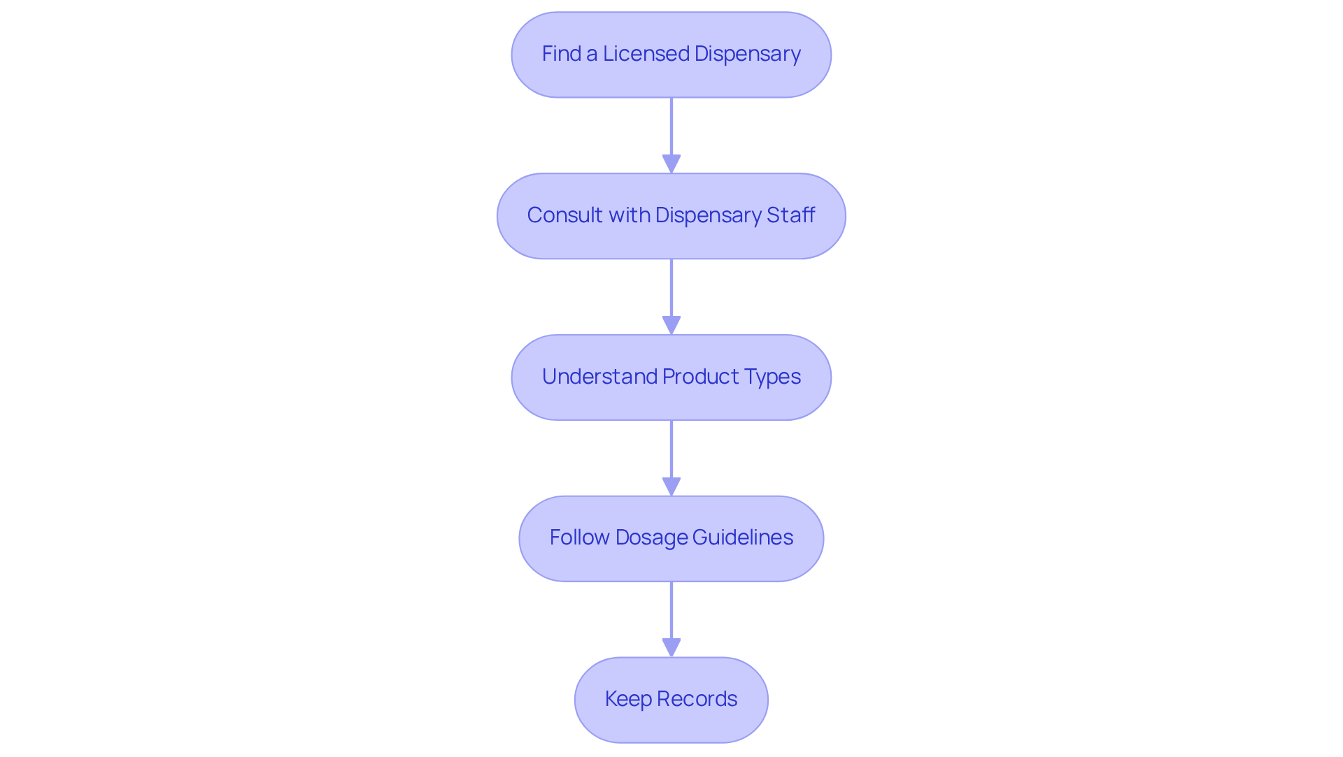 Each box represents a step in your journey toward relief with medical marijuana. Follow the arrows to understand the order of actions for the best results. Each box represents a step in your journey toward relief with medical marijuana. Follow the arrows to understand the order of actions for the best results.