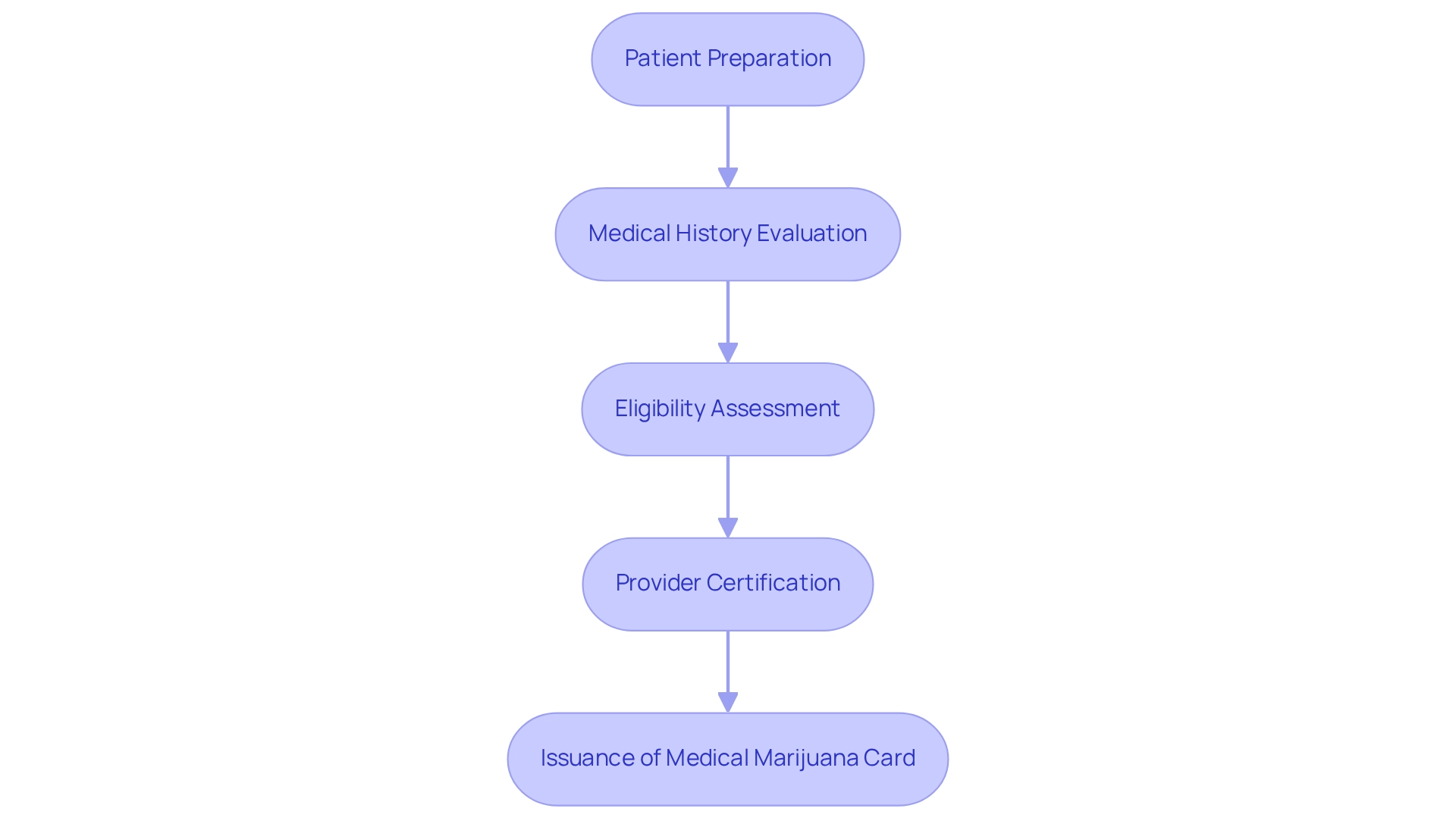 Each box represents a step in the cannabis certification process, with arrows indicating the flow of progression from patient preparation to the issuance of the medical marijuana card.