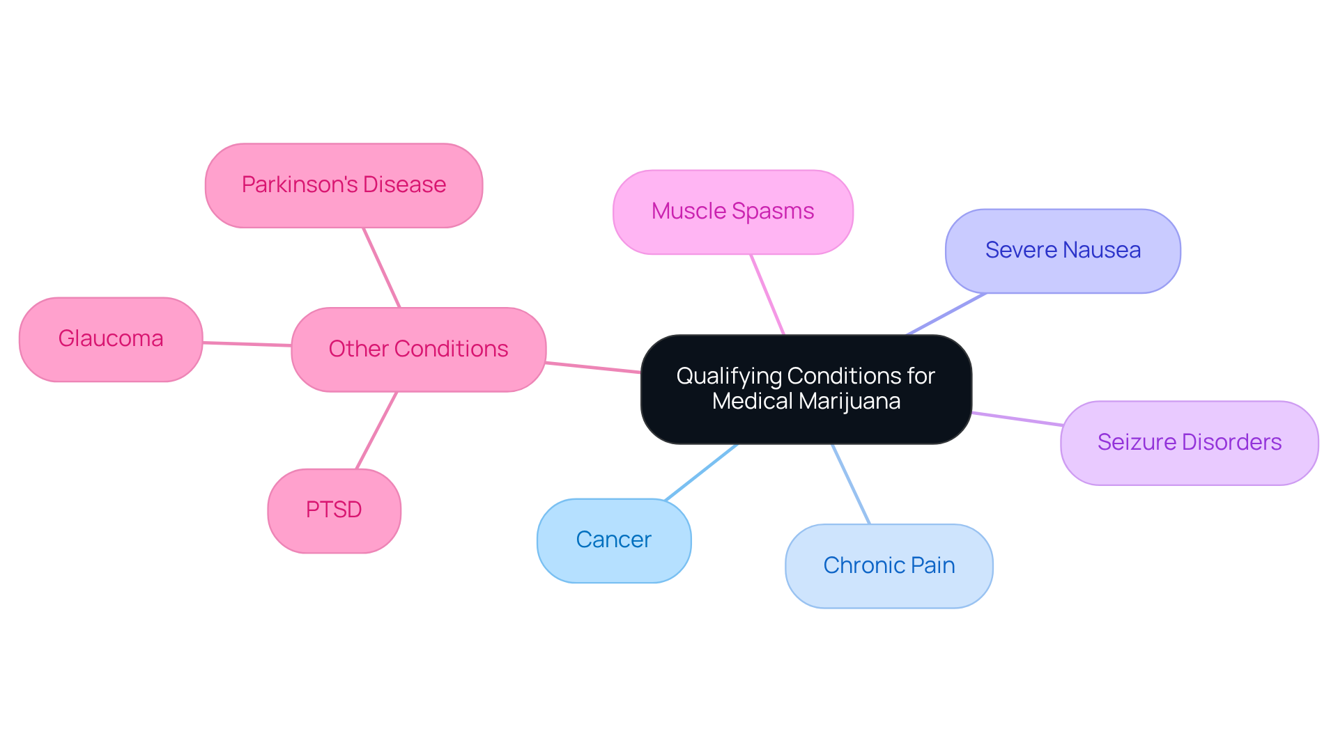 At the center, you’ll find the main topic about medical marijuana. Each branch represents a specific health condition that qualifies for its use. The branches help you understand the different ways marijuana can assist in managing various health issues.