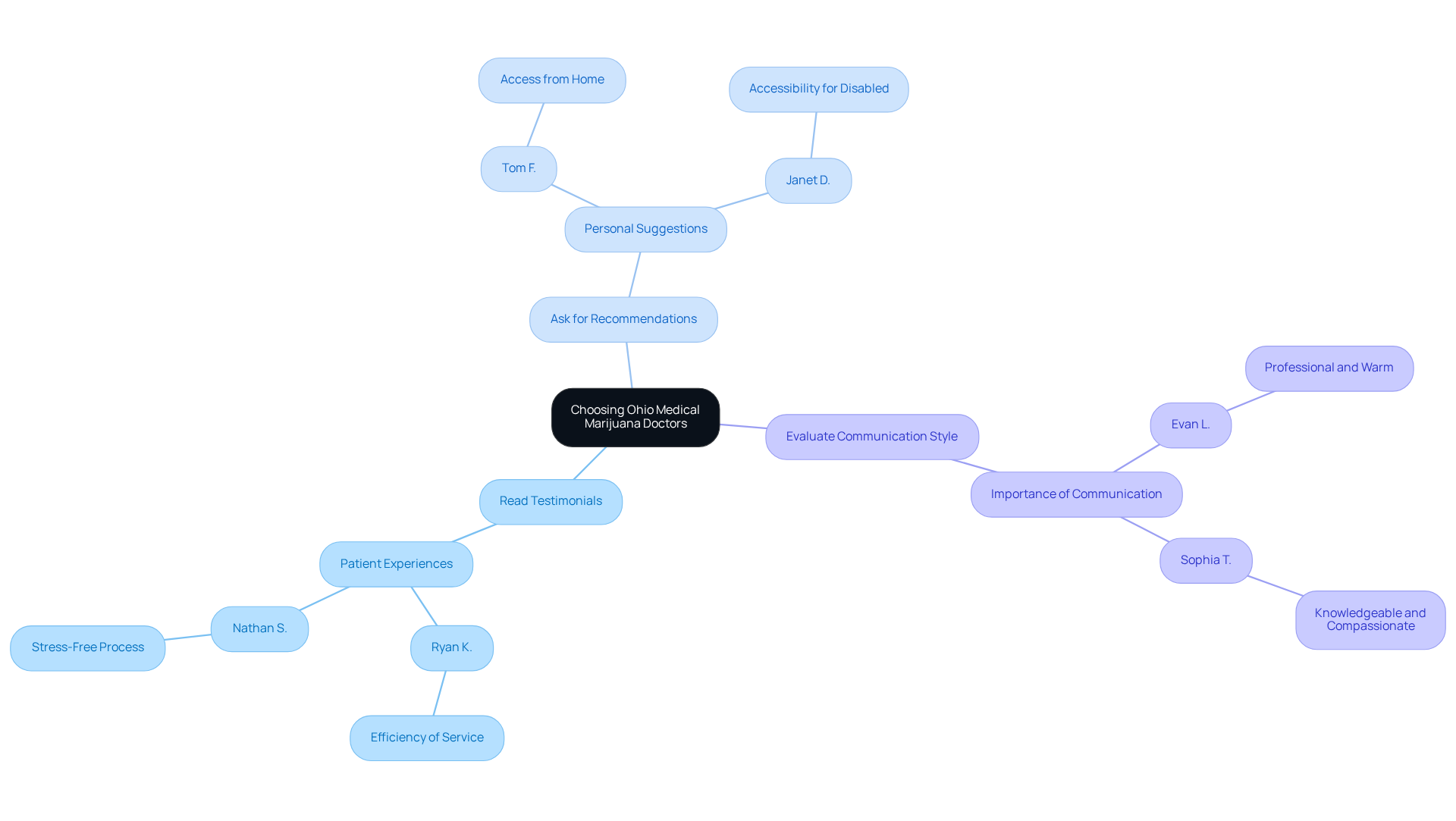 The center represents the main decision point, and each branch shows a critical factor to consider, along with patient experiences that highlight those factors.
