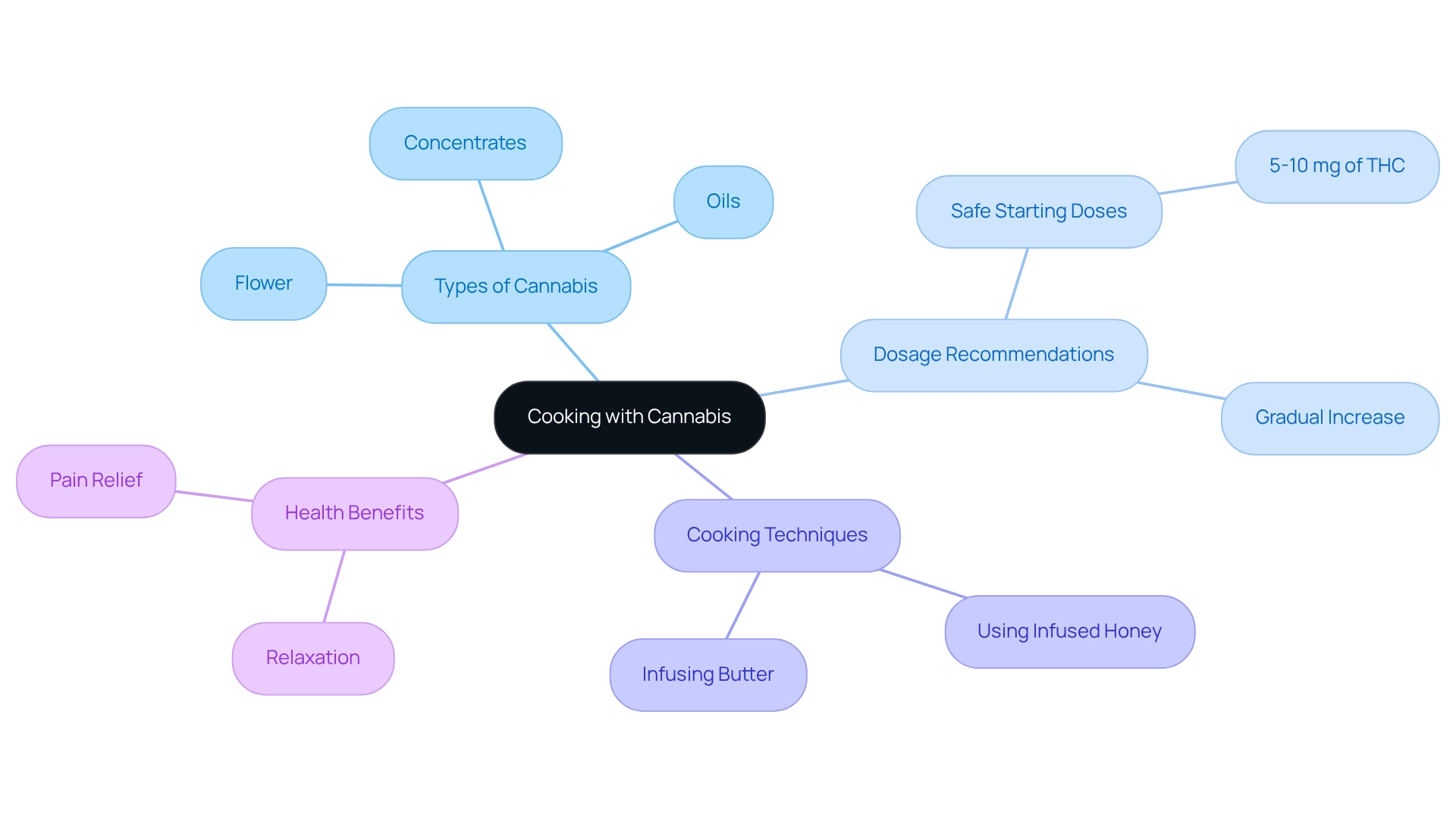The central node represents the main topic. Each branch signifies a key aspect of cooking with cannabis, helping you see how they connect and contribute to the overall culinary experience.