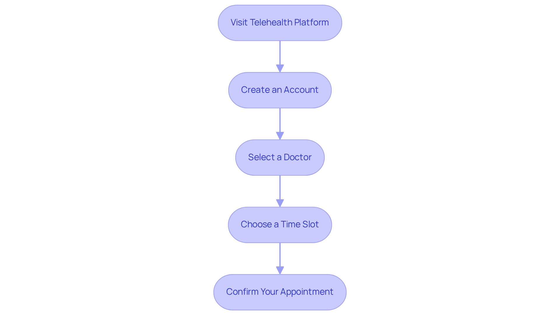Each box shows a step in booking your appointment. Follow the arrows to see the order in which you should complete each action. Each box shows a step in booking your appointment. Follow the arrows to see the order in which you should complete each action.