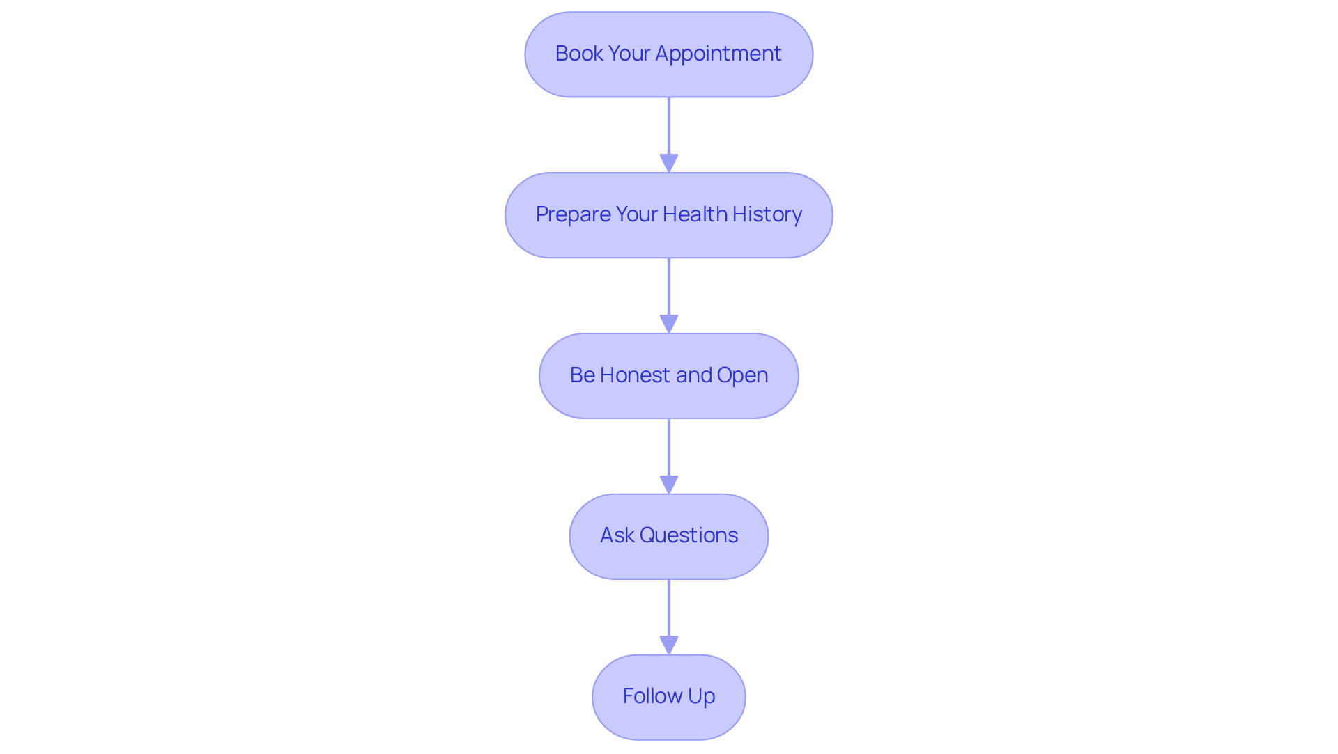 Each box shows a step to follow before and during your medical evaluation. Start from the top and move down to ensure you're fully prepared for your appointment. Each box shows a step to follow before and during your medical evaluation. Start from the top and move down to ensure you’re fully prepared for your appointment.
