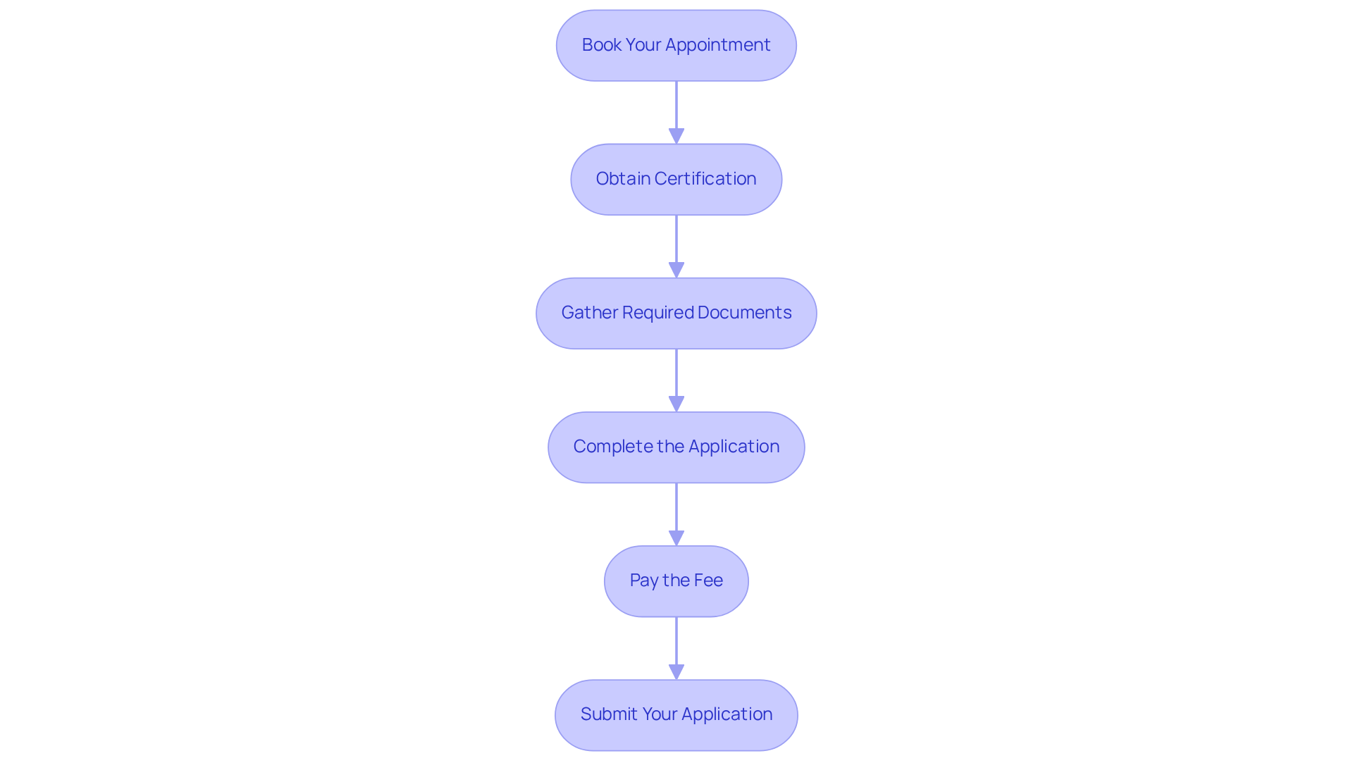 Each box represents a step in the application process. Follow the arrows from top to bottom to navigate through each stage, ensuring you complete everything necessary to successfully apply.