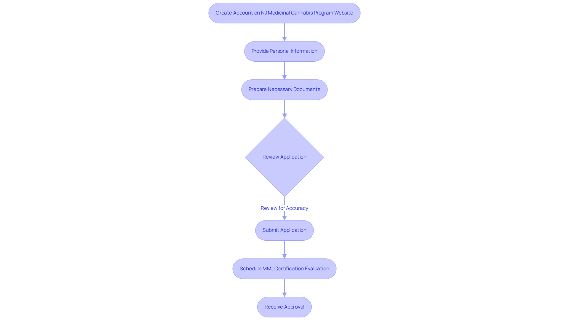 Follow the arrows from one step to the next to understand how to successfully apply for your medical marijuana card. Each box represents a task to complete, and the flow shows you the path to getting your card. Follow the arrows from one step to the next to understand how to successfully apply for your medical marijuana card. Each box represents a task to complete, and the flow shows you the path to getting your card.