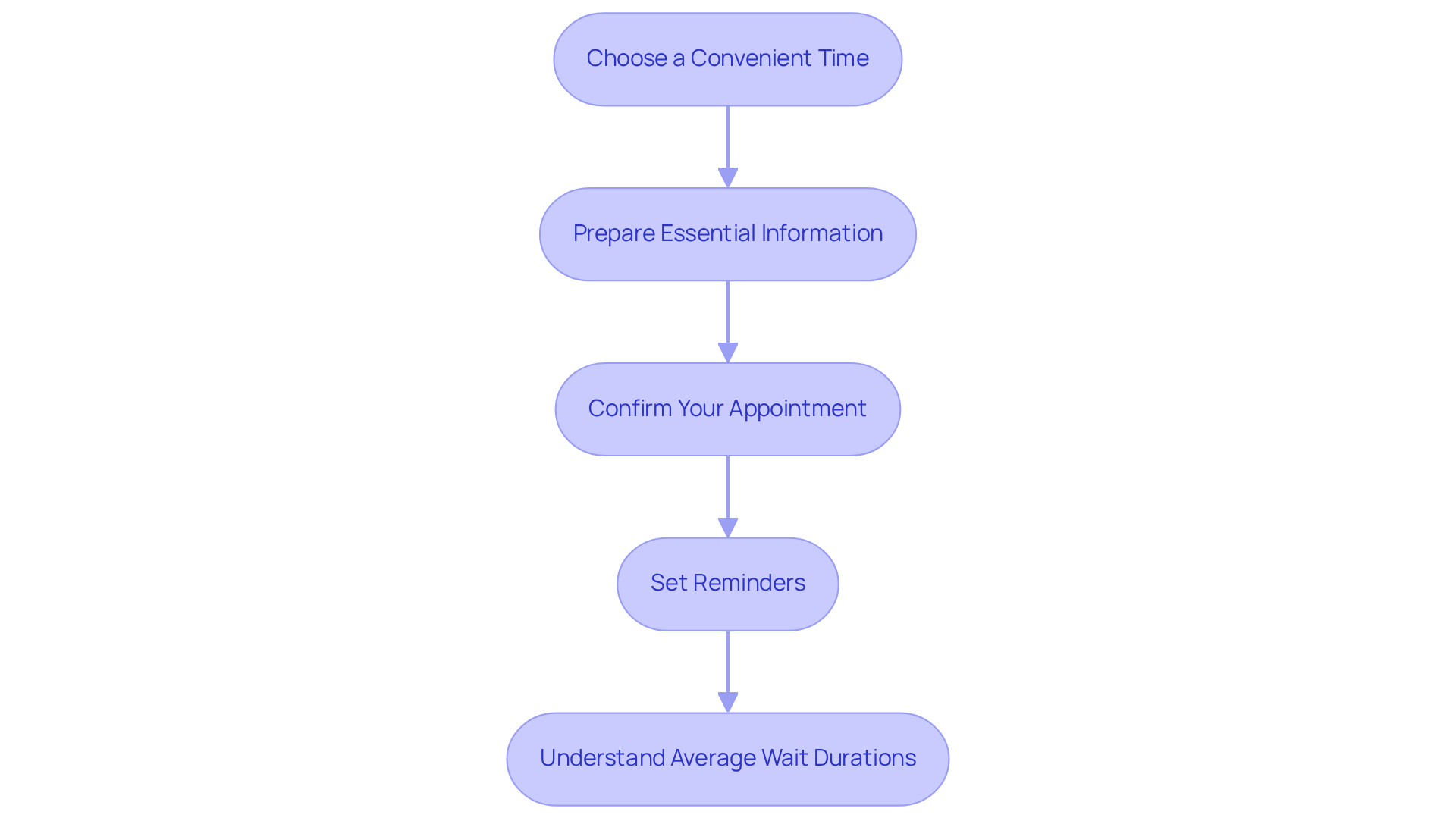Each box represents a step you need to follow to schedule your appointment. Follow the arrows to see how each step leads to the next, ensuring a smooth process. Each box represents a step you need to follow to schedule your appointment. Follow the arrows to see how each step leads to the next, ensuring a smooth process.