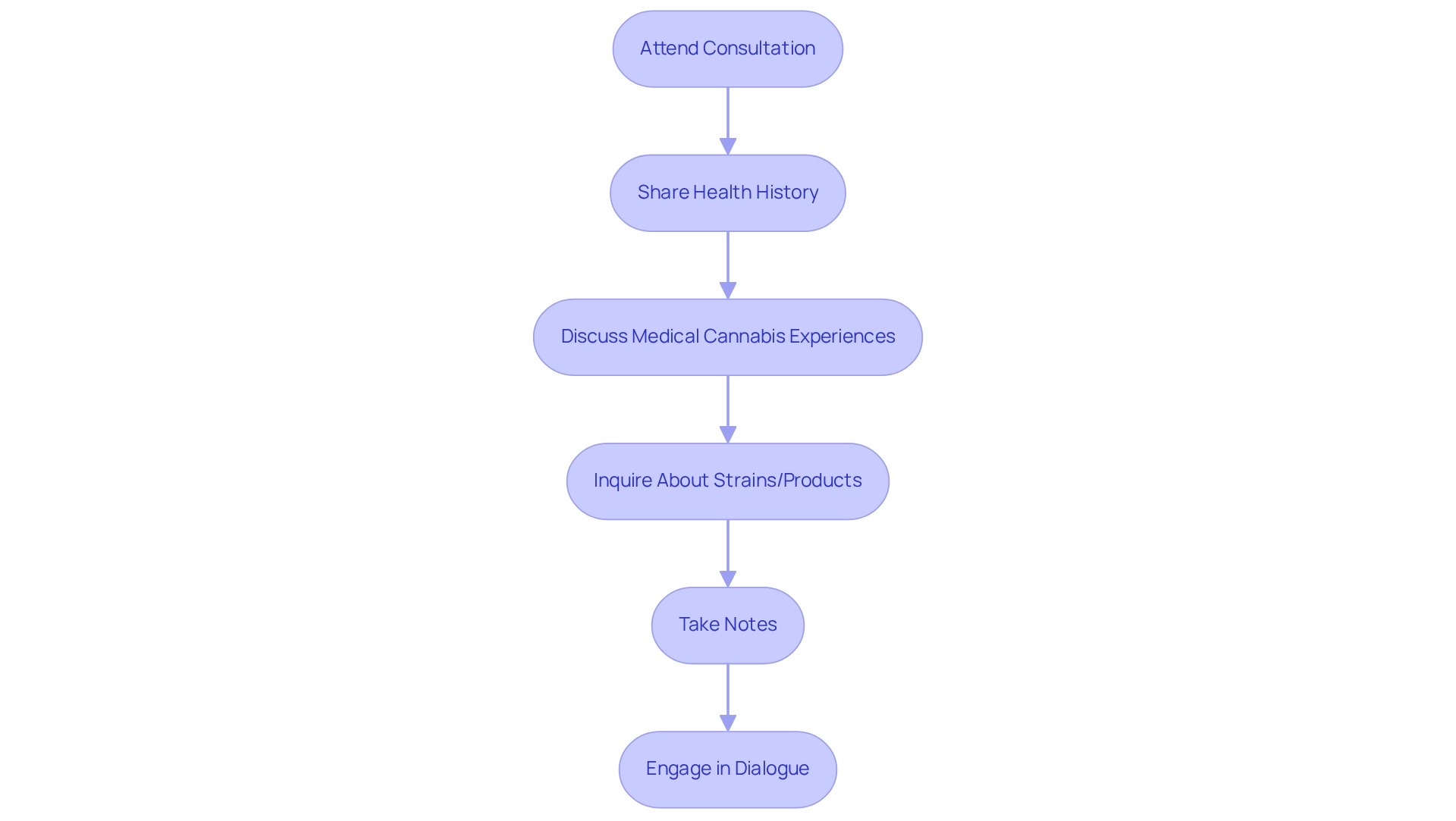 Each box represents an important step in your consultation — follow the arrows to see how you can effectively communicate and engage with your healthcare provider.